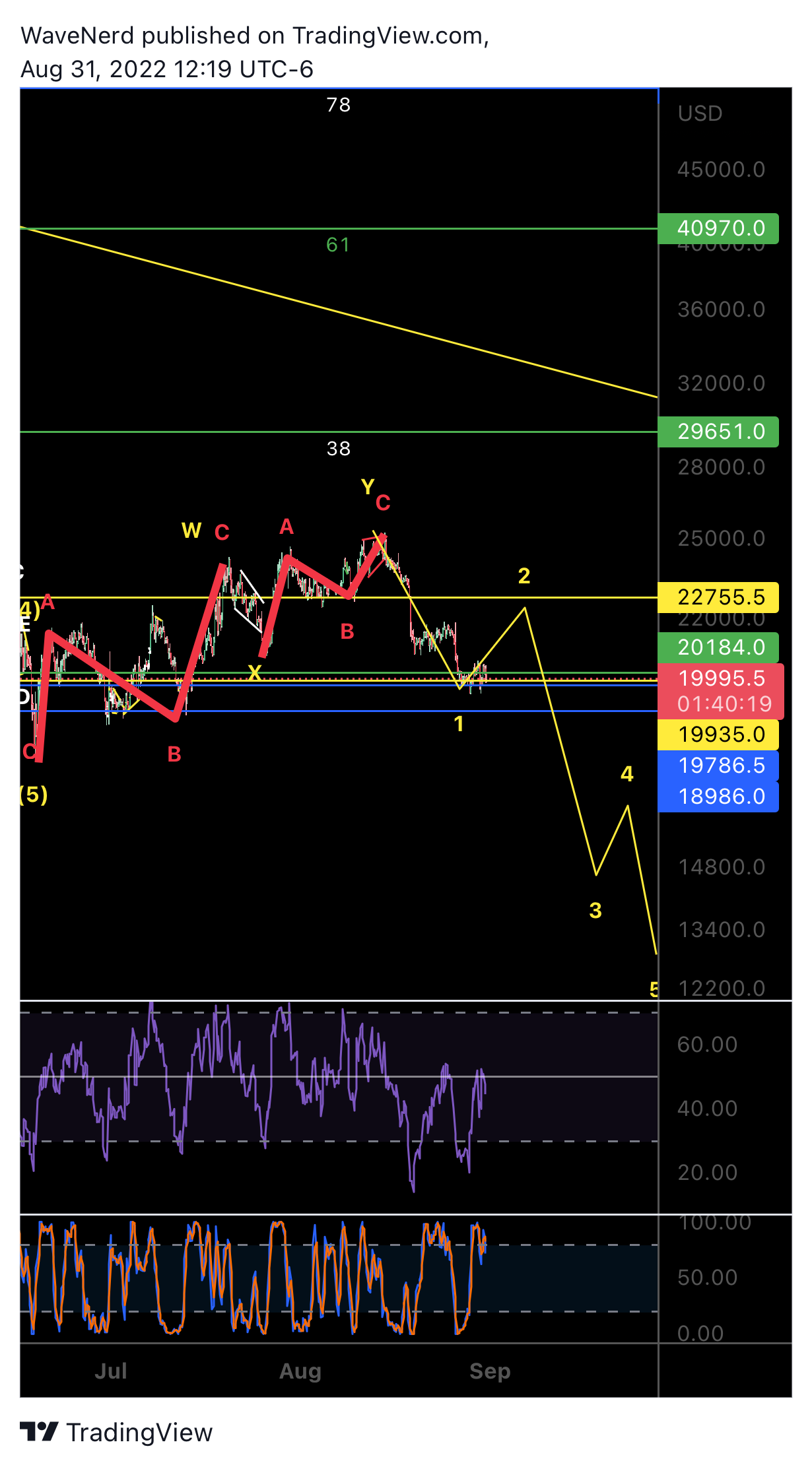 BITMEX:XBTUSD Chart Image by WaveNerd