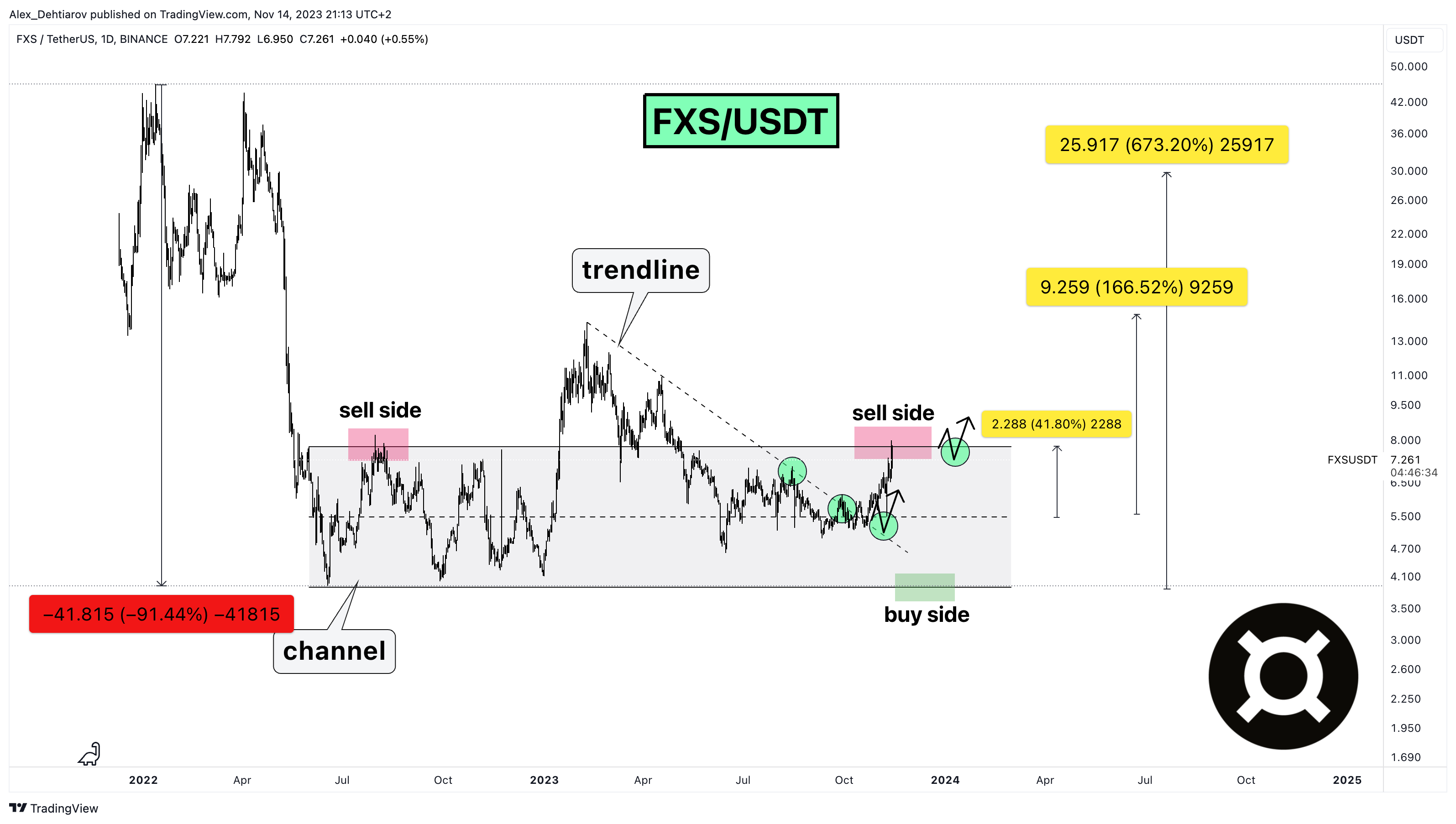 BINANCE:FXSUSDT Chart Image by Alex_Dehtiarov