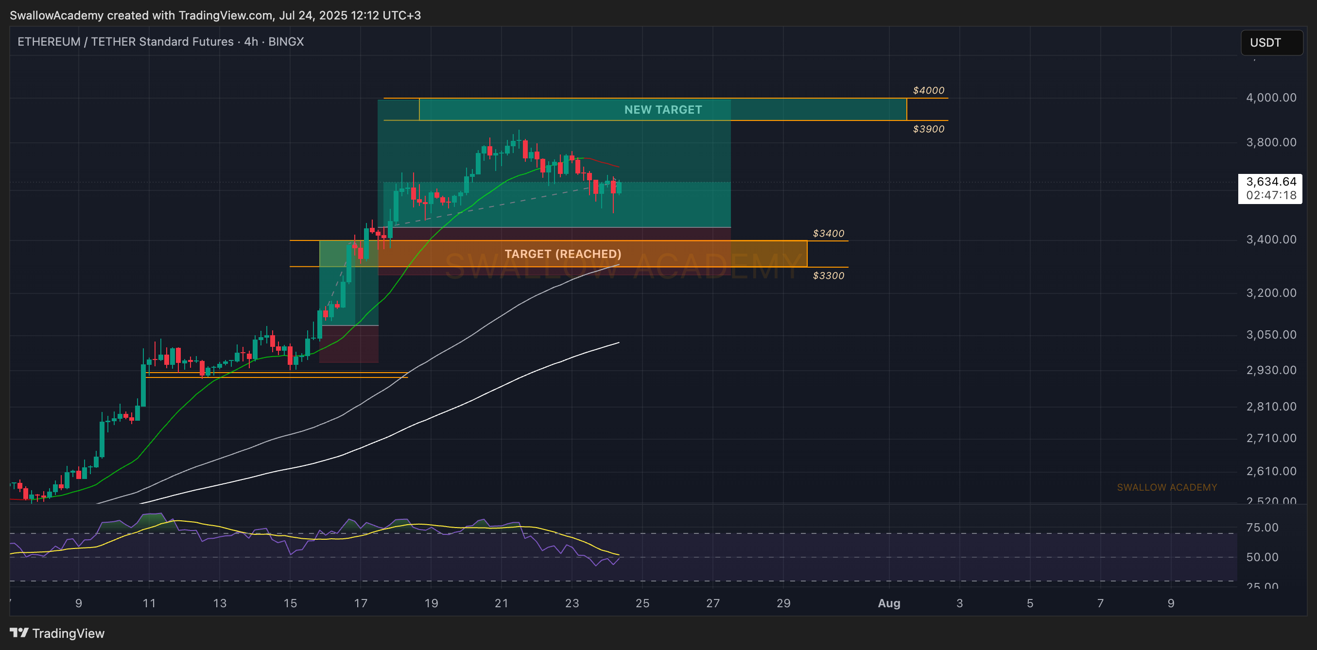 BINGX:ETHUSDT.PS Chart Image by SwallowAcademy
