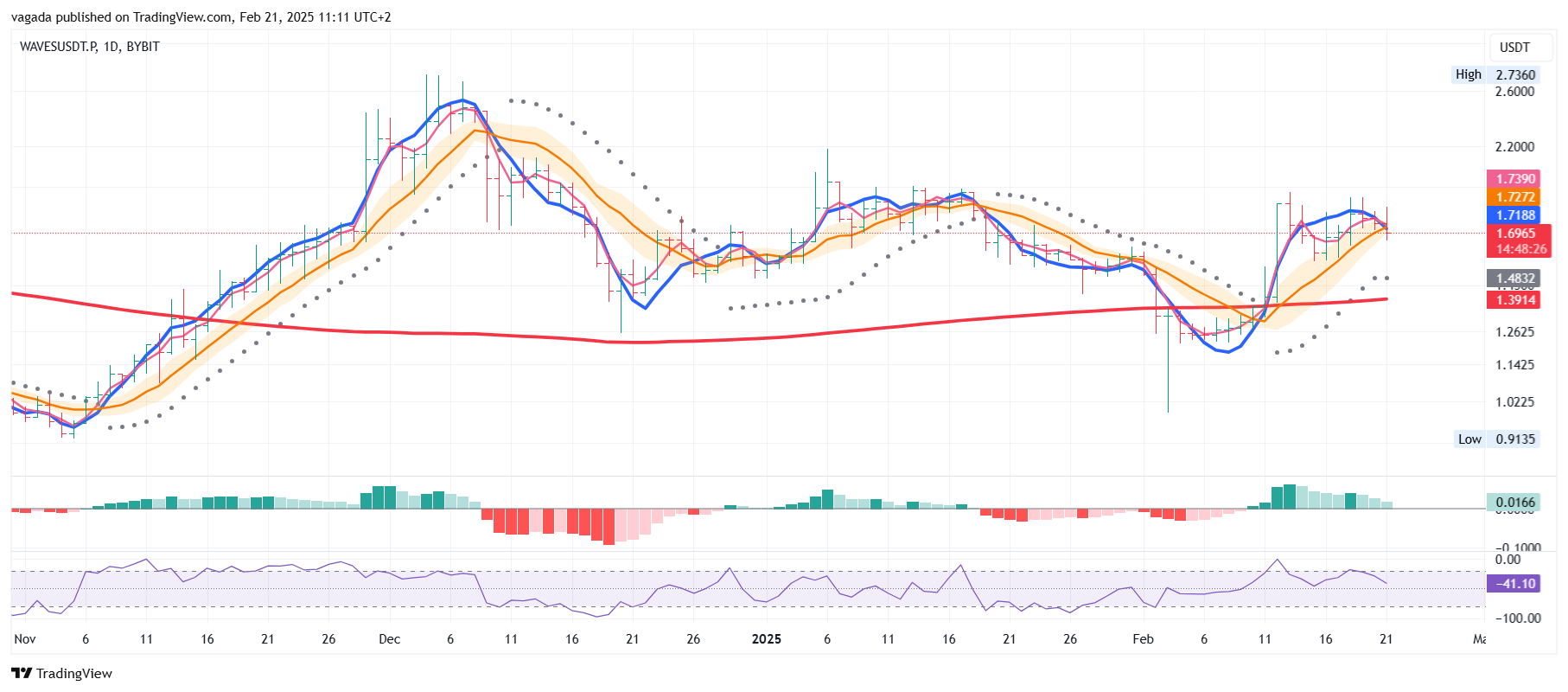 BYBIT:WAVESUSDT.P Chart Image by vagada