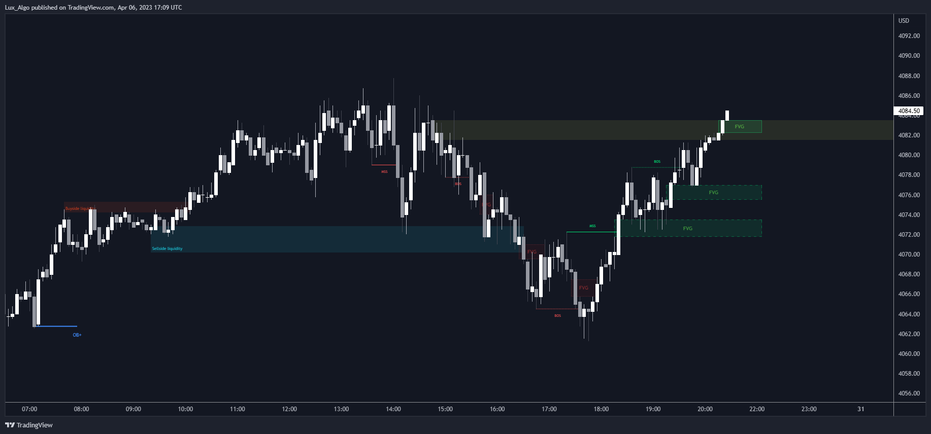 CME_MINI:ES1! Chart Image by LuxAlgo_Test
