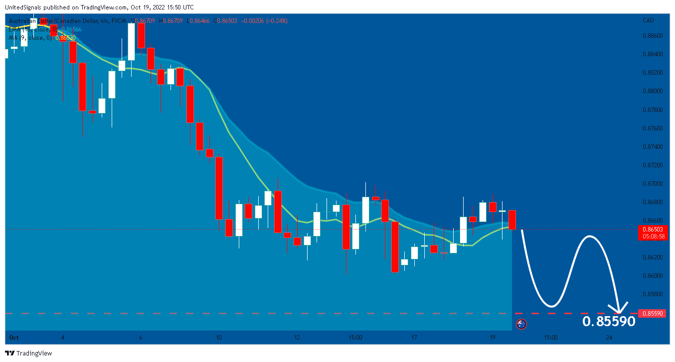 FX:AUDCAD Chart Image by UnitedSignals