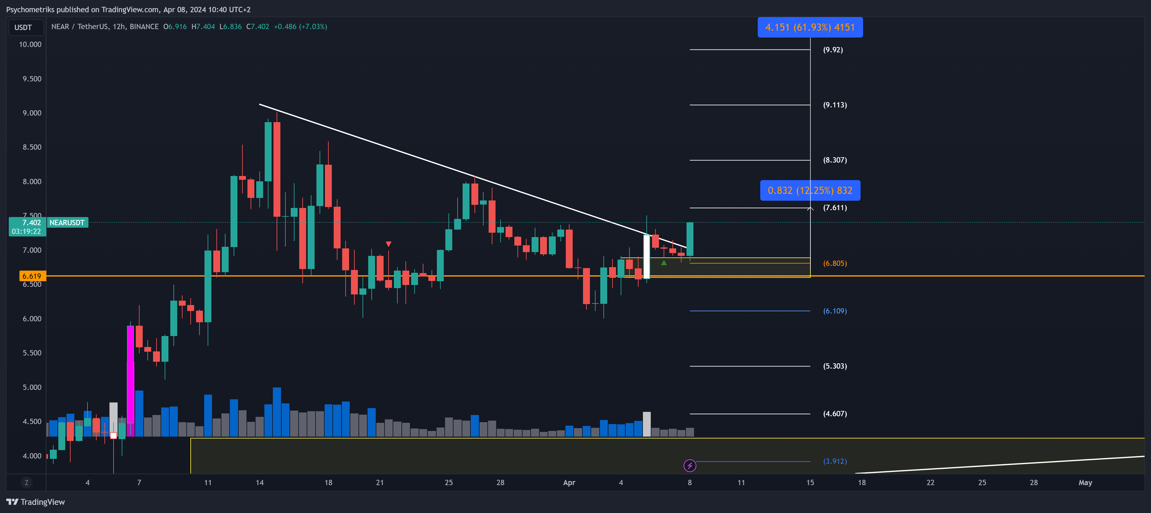 BINANCE:NEARUSDT Chart Image by Psychometriks