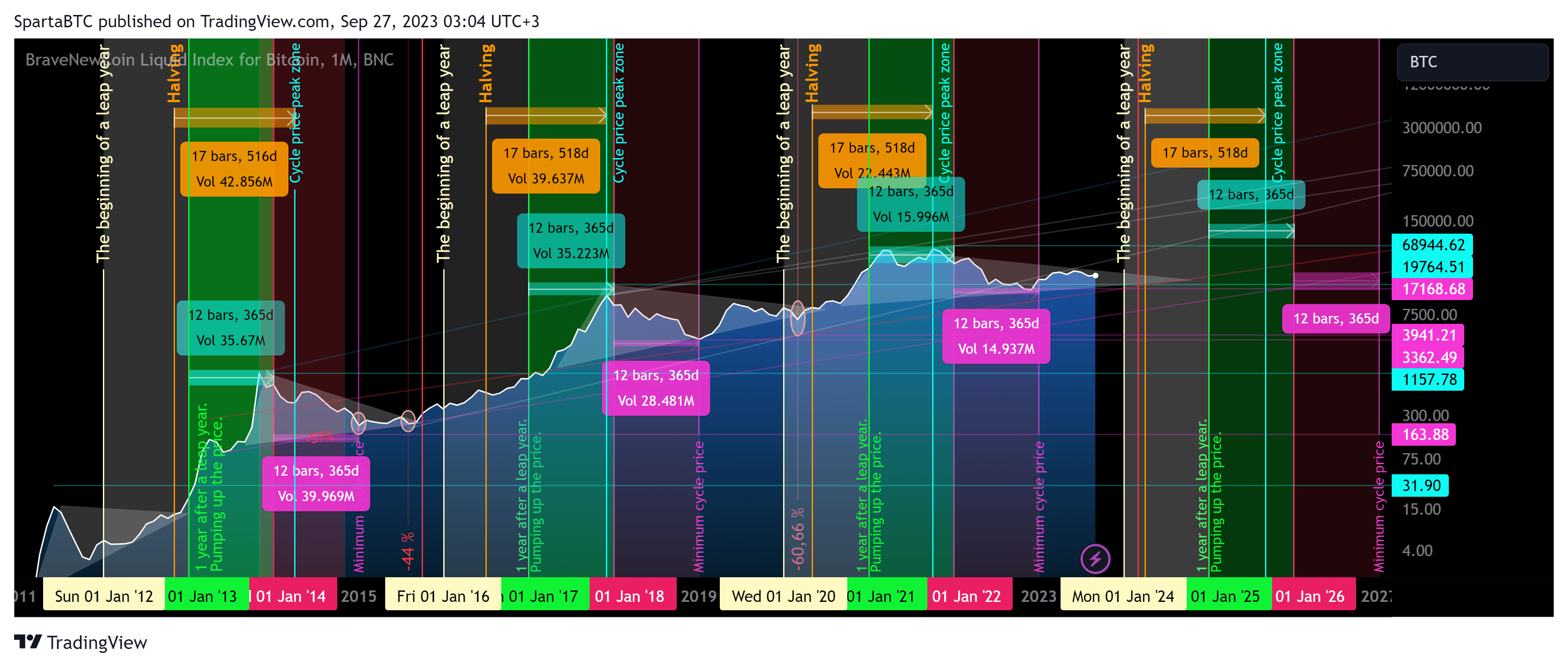 BNC:BLX Chart Image by SpartaBTC