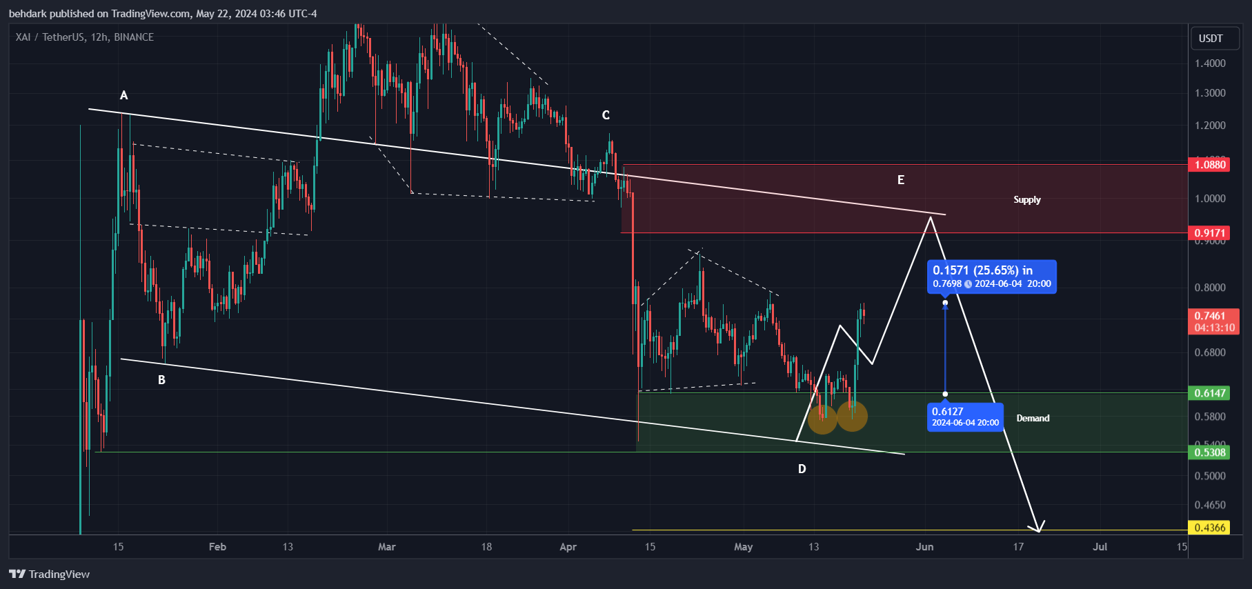 BINANCE:XAIUSDT Chart Image by behdark