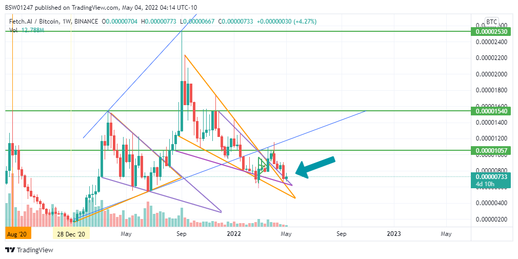 BINANCE:FETBTC Chart Image by BSW01247