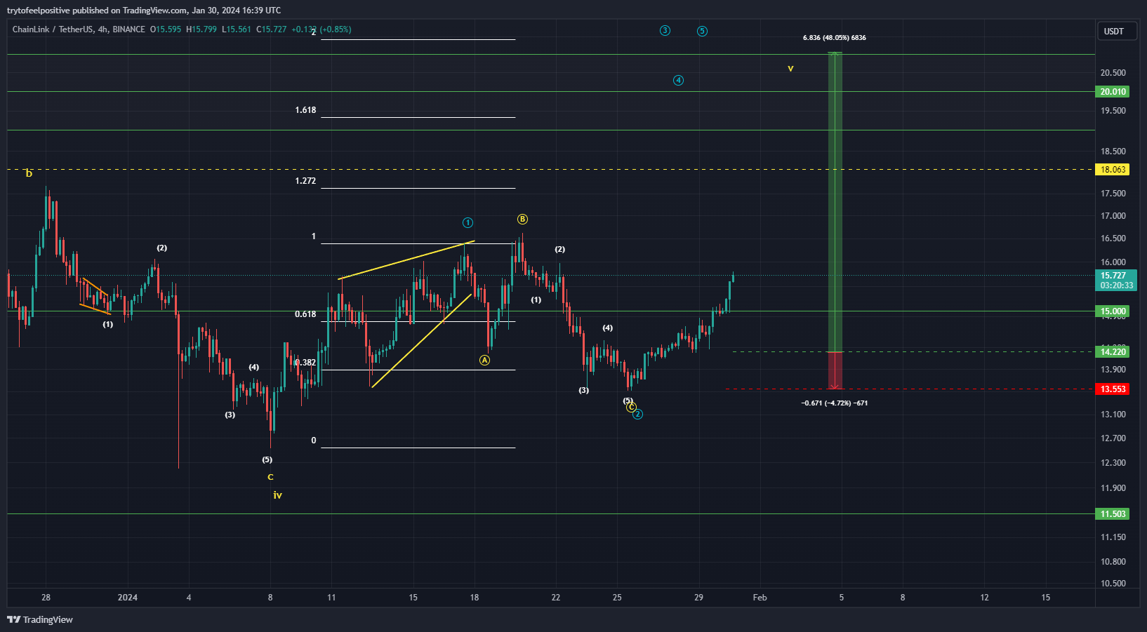 BINANCE:LINKUSDT Chart Image by trytofeelpositive