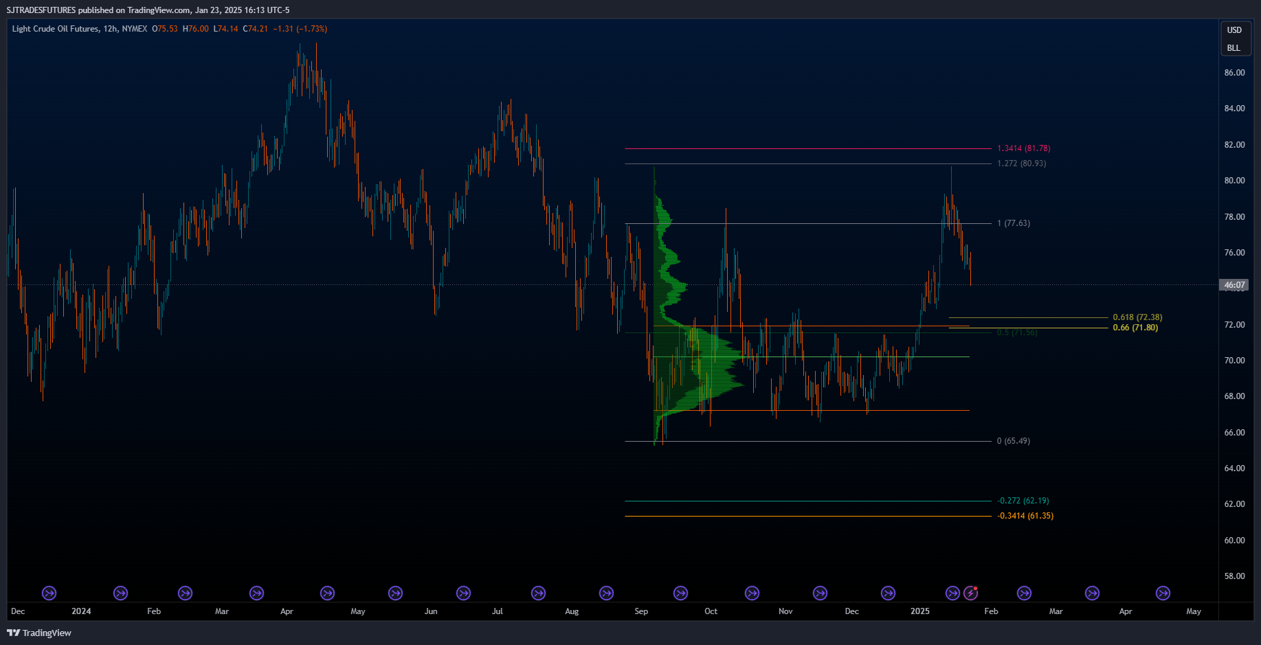 NYMEX:CL1! Chart Image by SJTRADESFUTURES