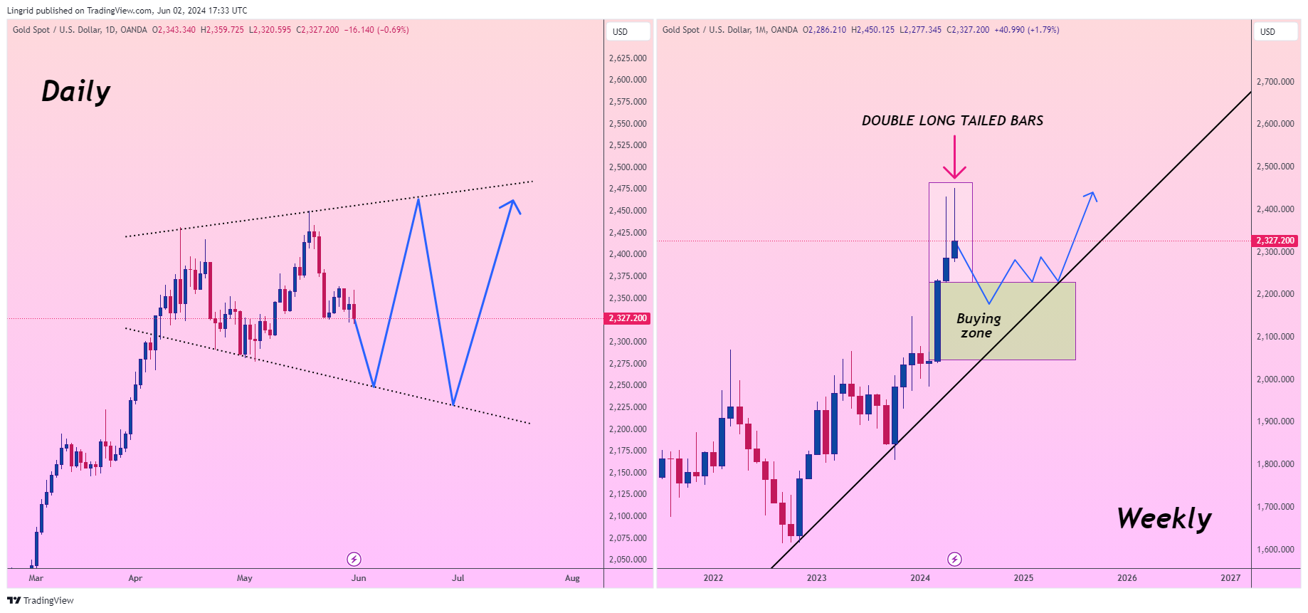 OANDA:XAUUSD Chart Image by Lingrid