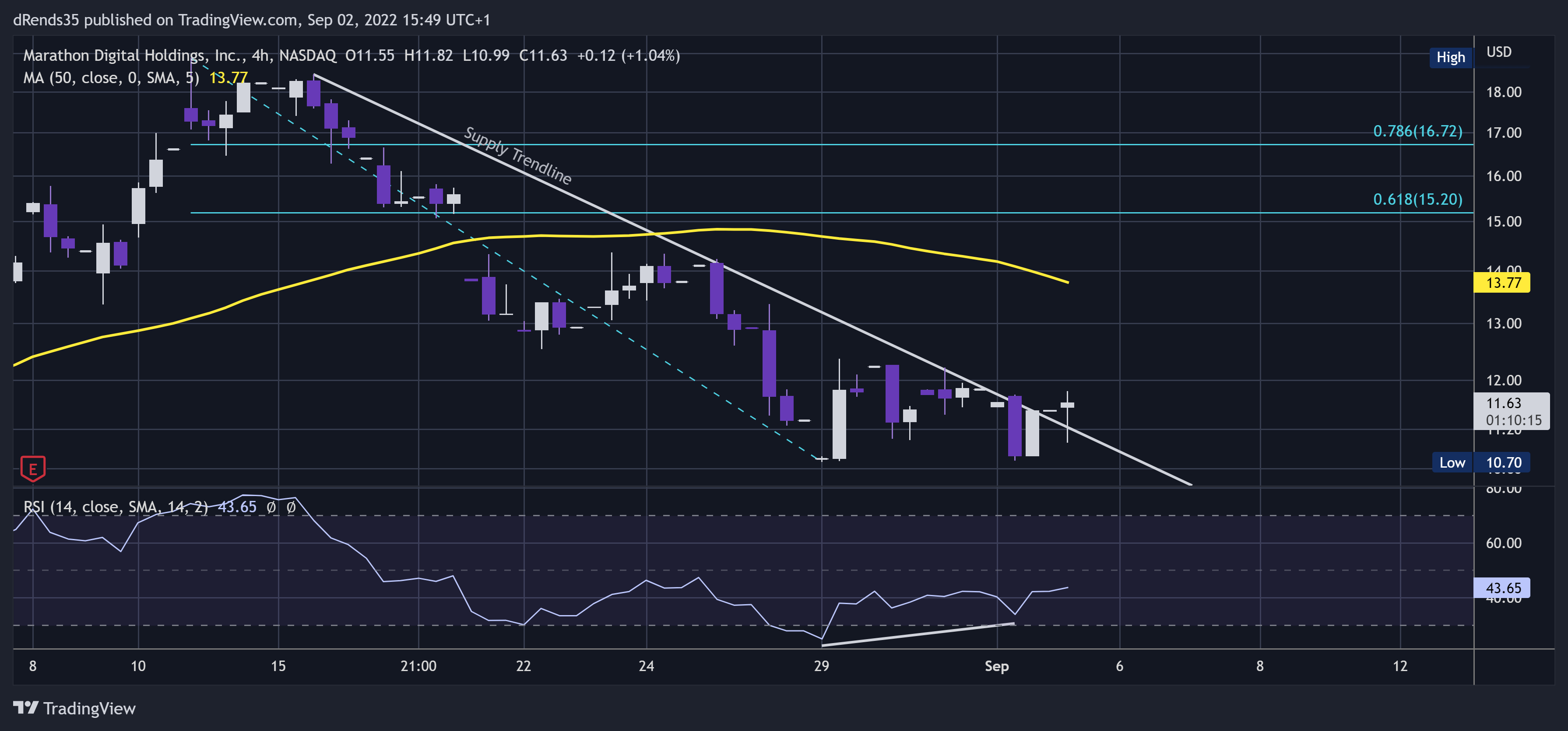 NASDAQ:MARA Chart Image by dRends35