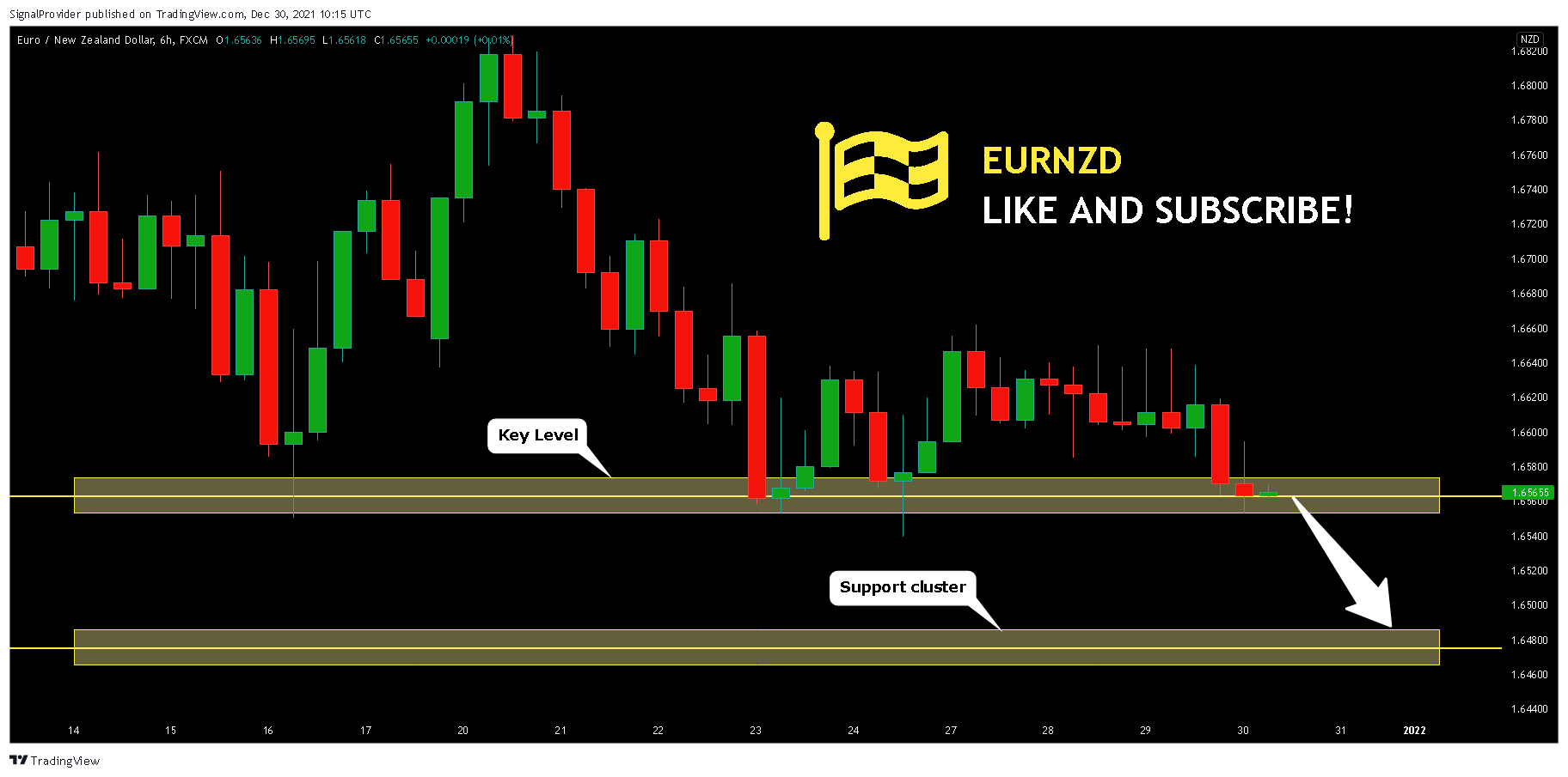 FX:EURNZD Chart Image by SignalProvider