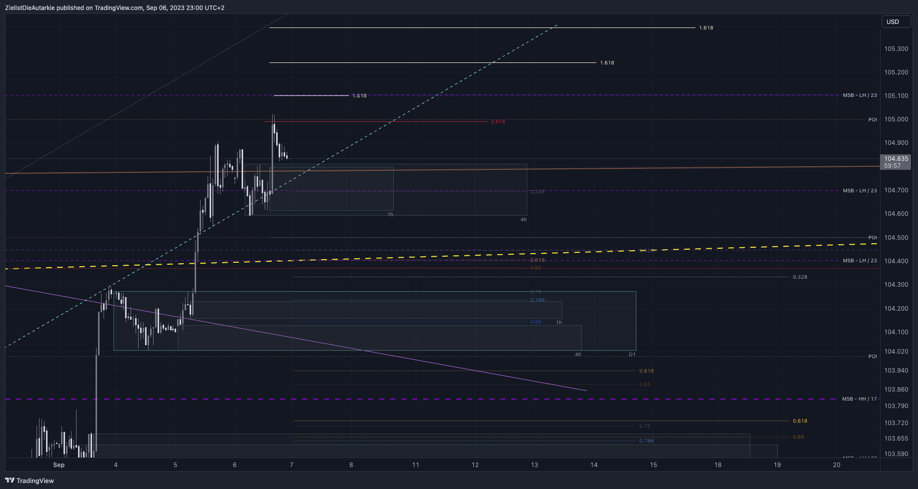 TVC:DXY Chart Image by ZielIstDieAutarkie
