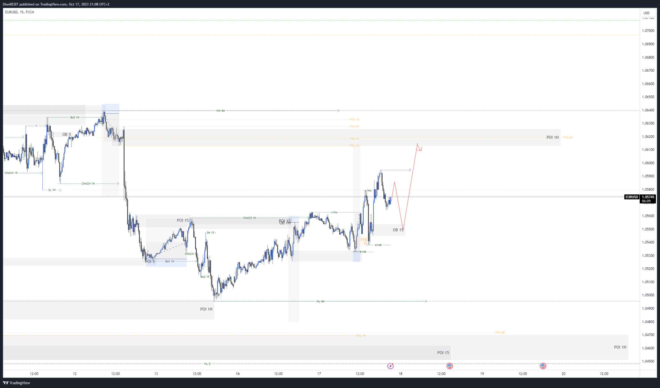 FX:EURUSD Chart Image by Dion-FX