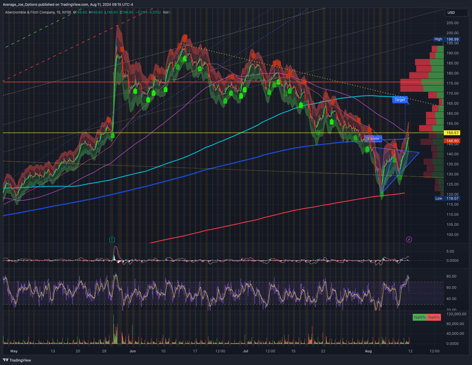 BATS:ANF Chart Image by Average_Joe_Options
