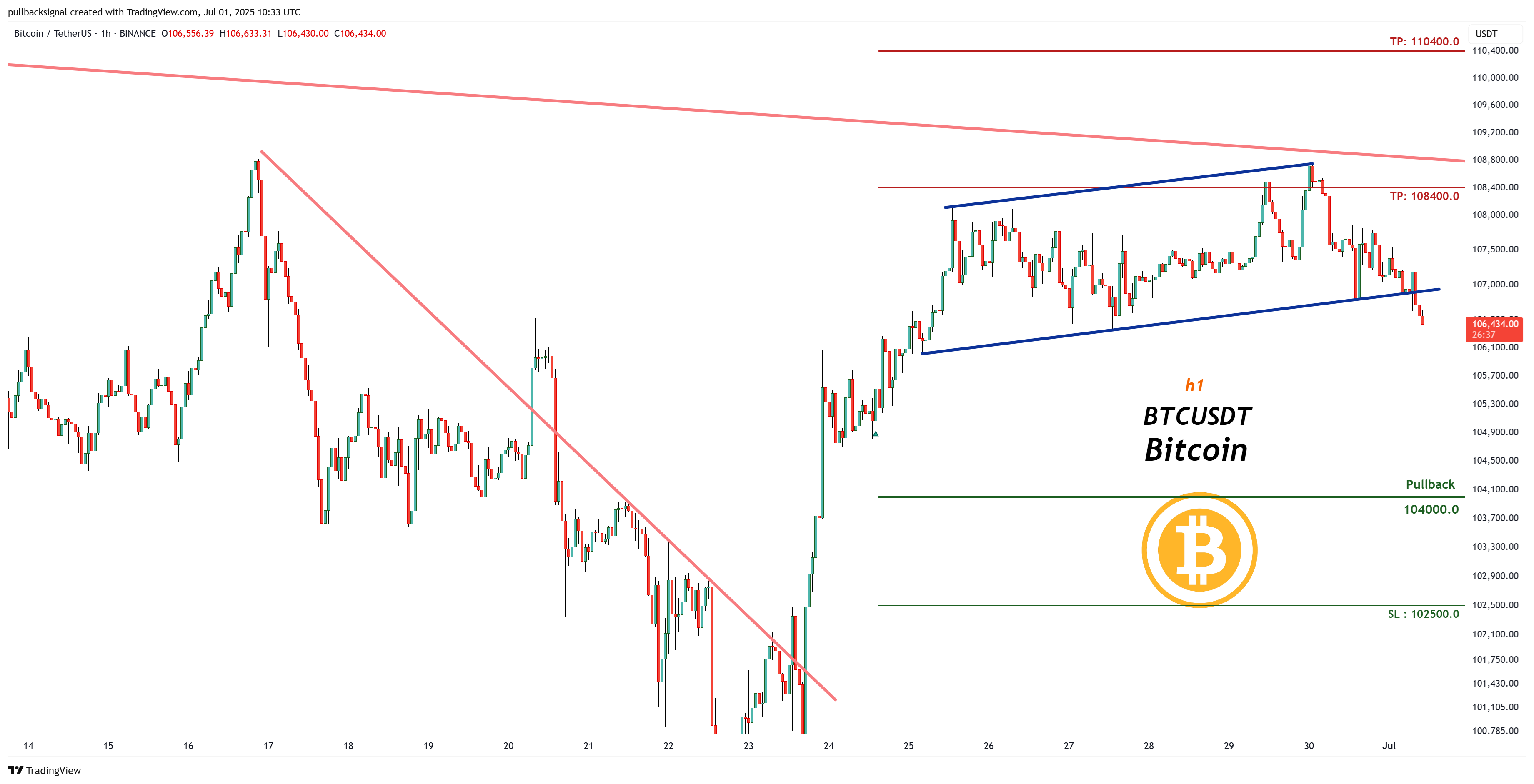 BINANCE:BTCUSDT Chart Image by pullbacksignal