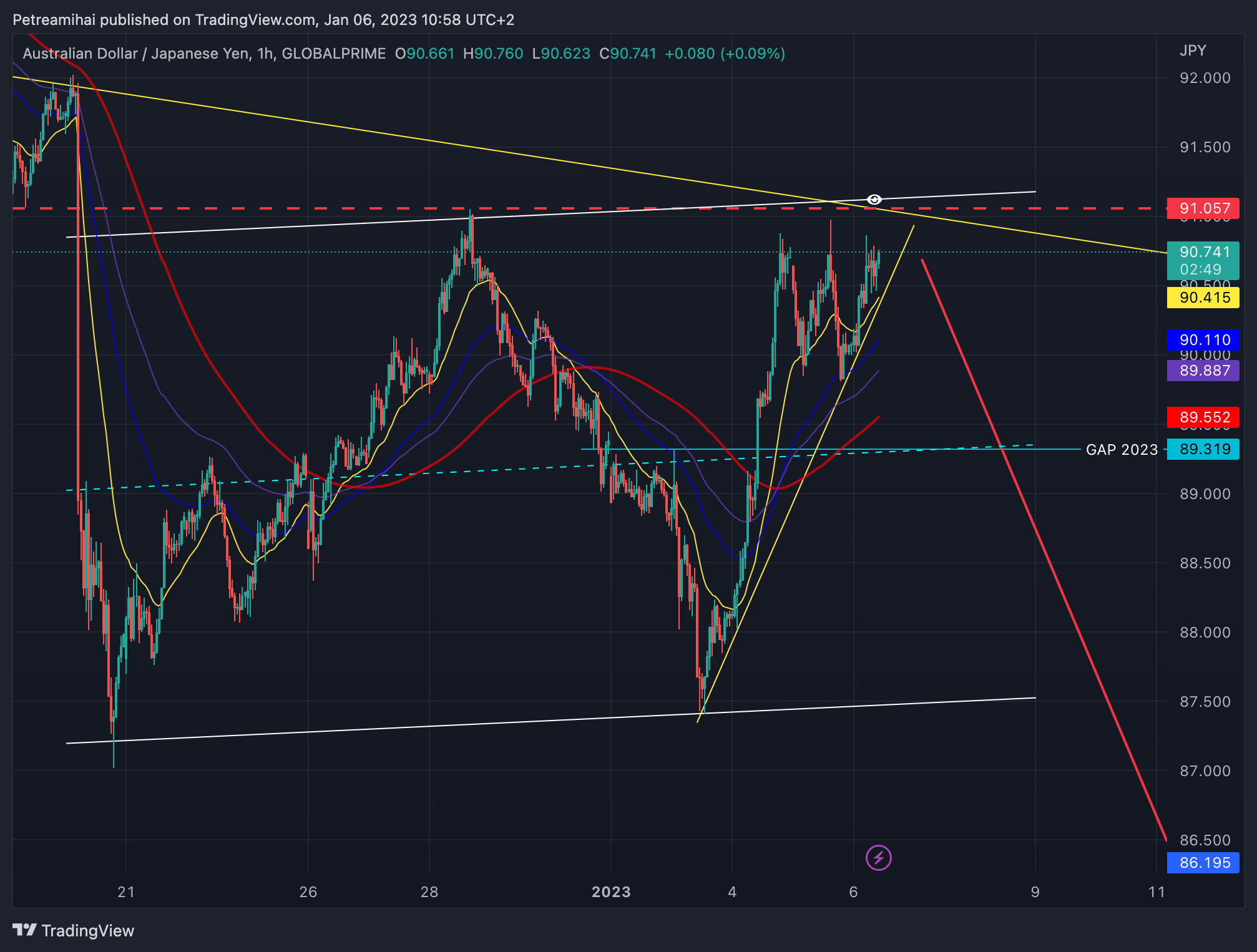 GLOBALPRIME:AUDJPY Chart Image by Trader-MP