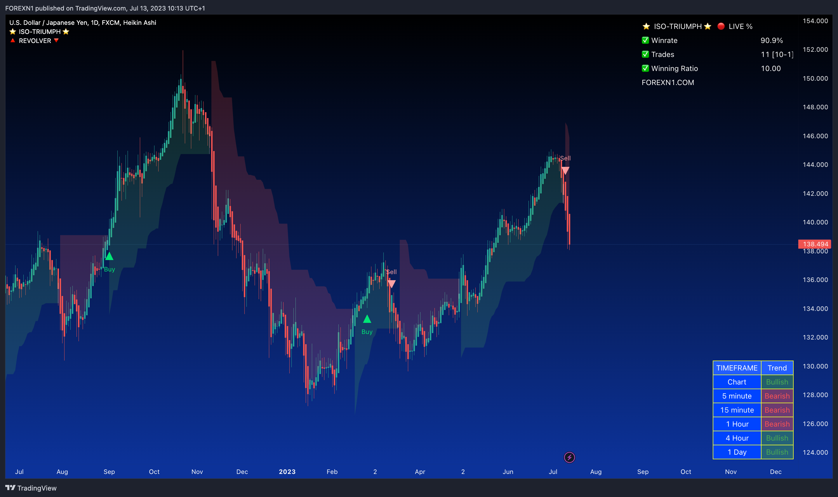 FX:USDJPY Chart Image by FOREXN1