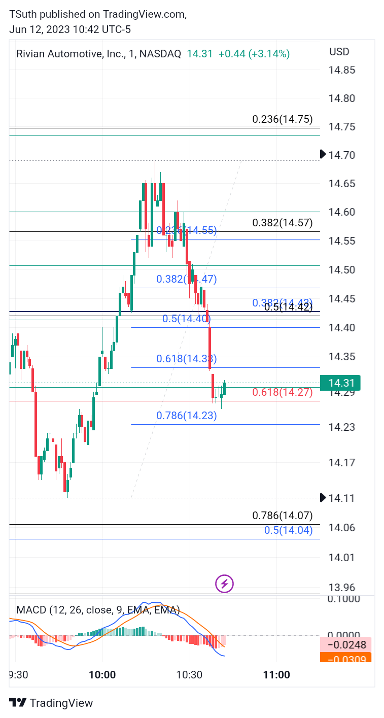 NASDAQ:RIVN Chart Image by TSuth
