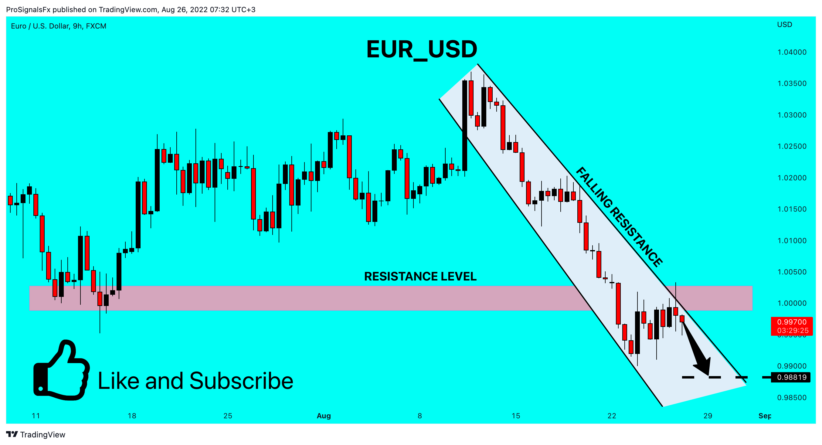 FX:EURUSD Chart Image by ProSignalsFx