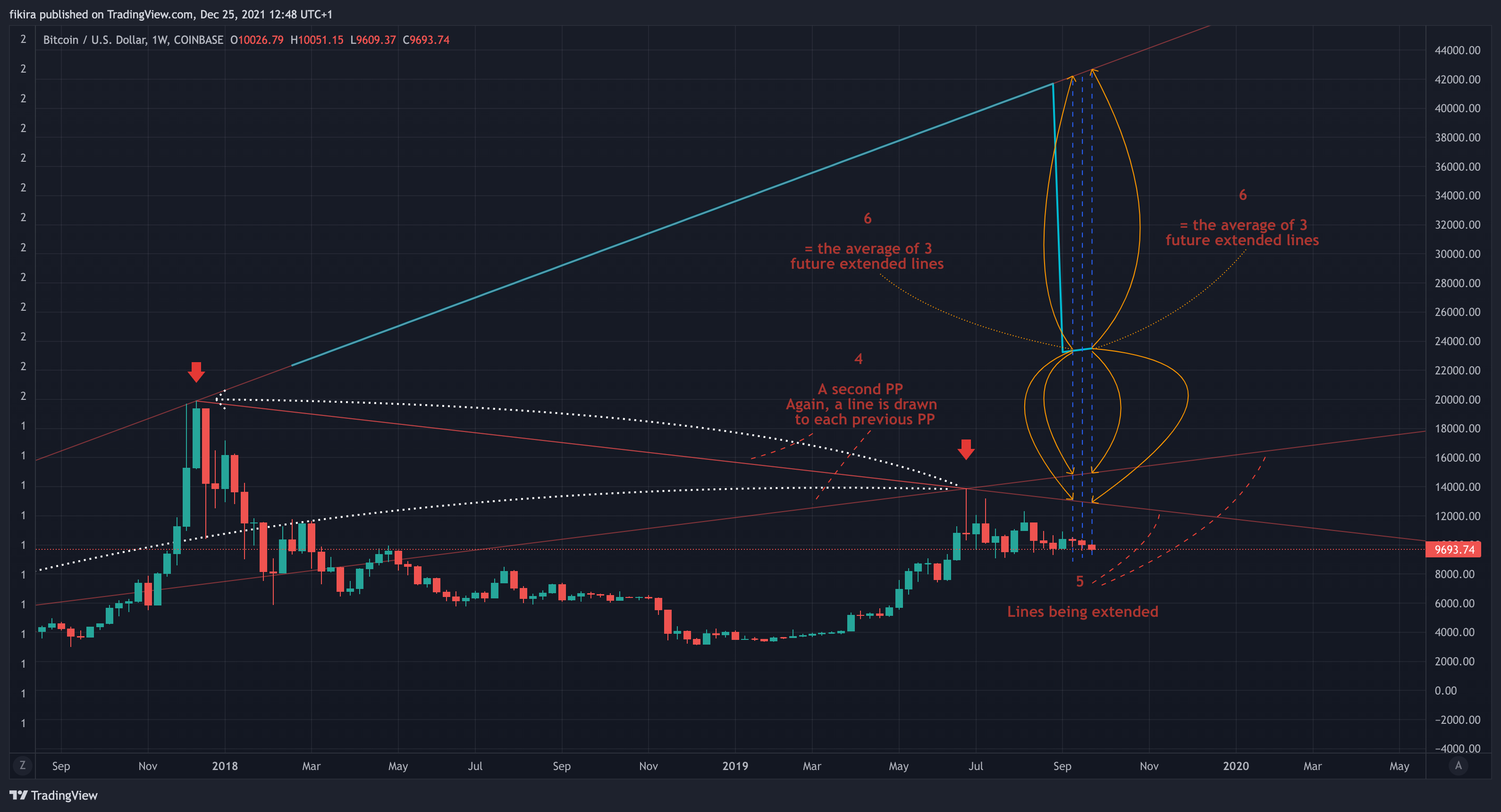 COINBASE:BTCUSD Chart Image by fikira