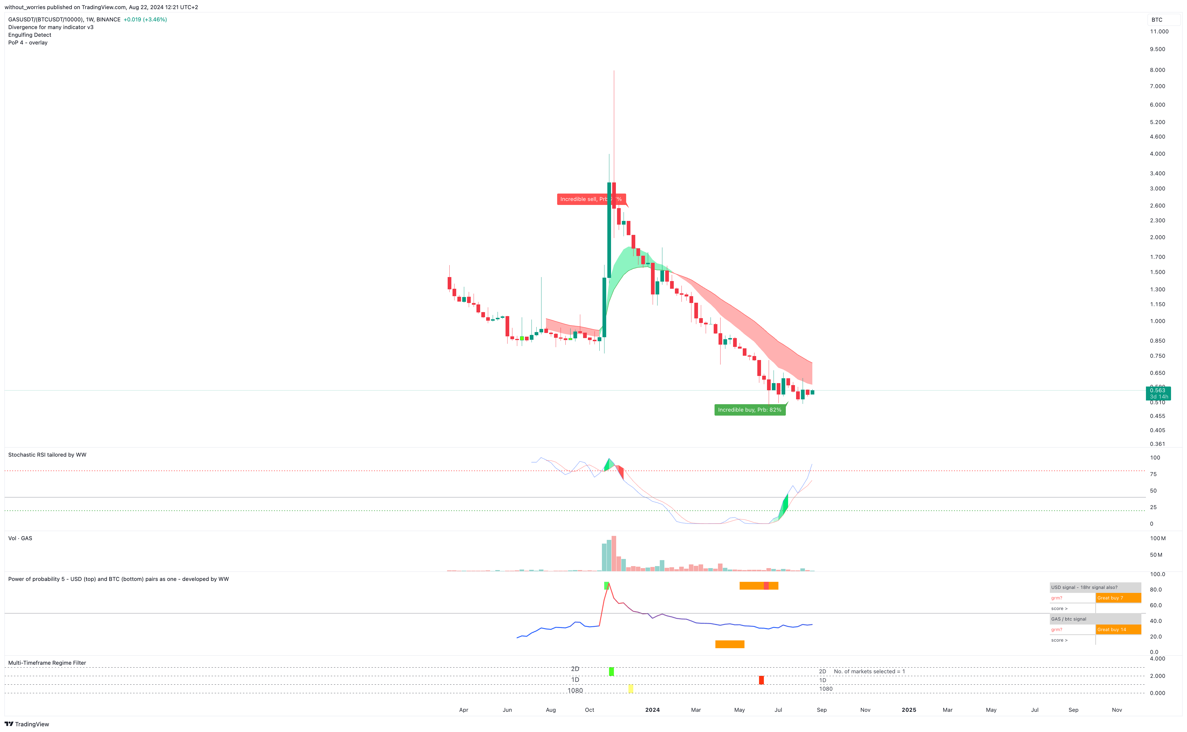BINANCE:GASUSDT/(BINANCE:BTCUSDT/10000) Chart Image by without_worries