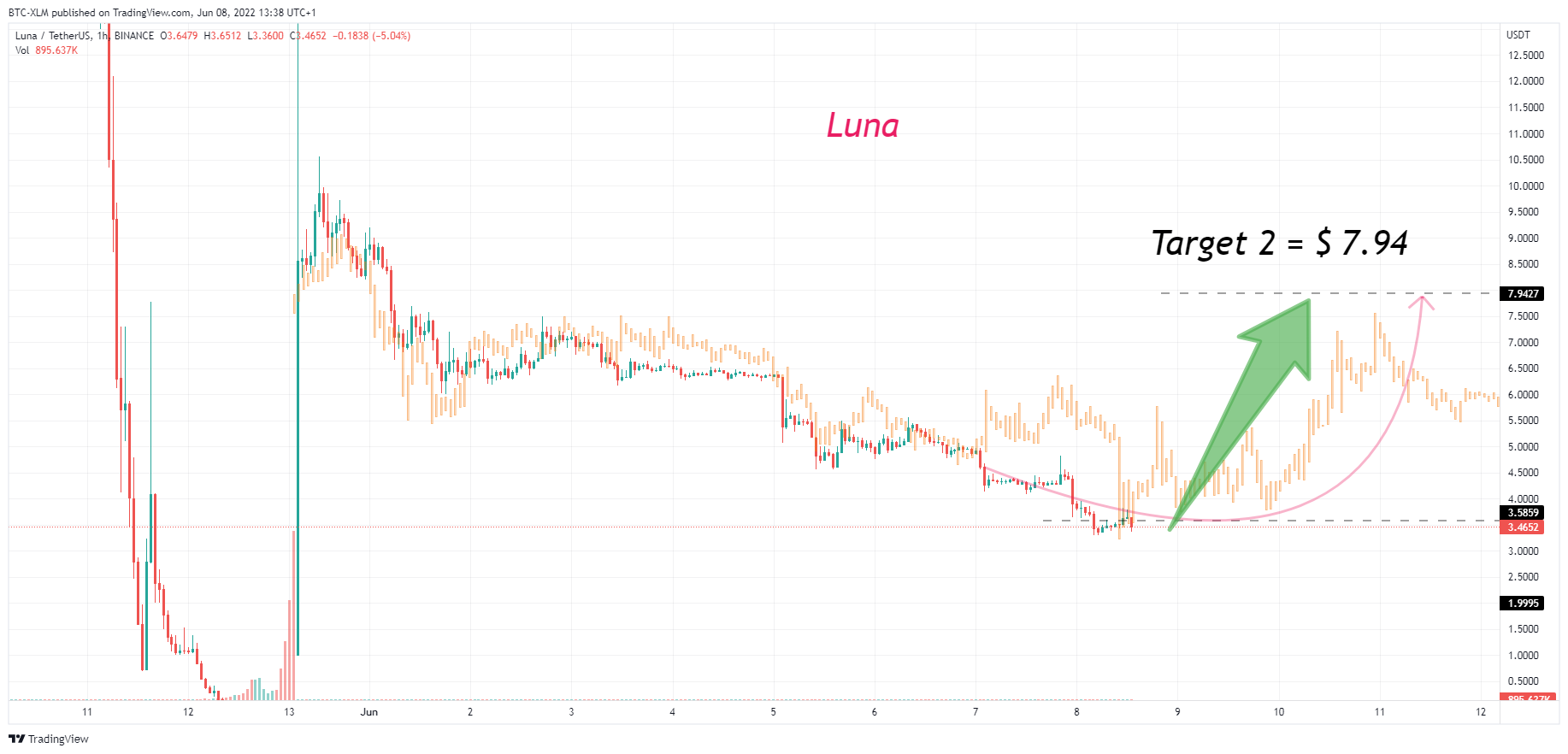 BINANCE:LUNAUSDT Chart Image by BTC-XLM
