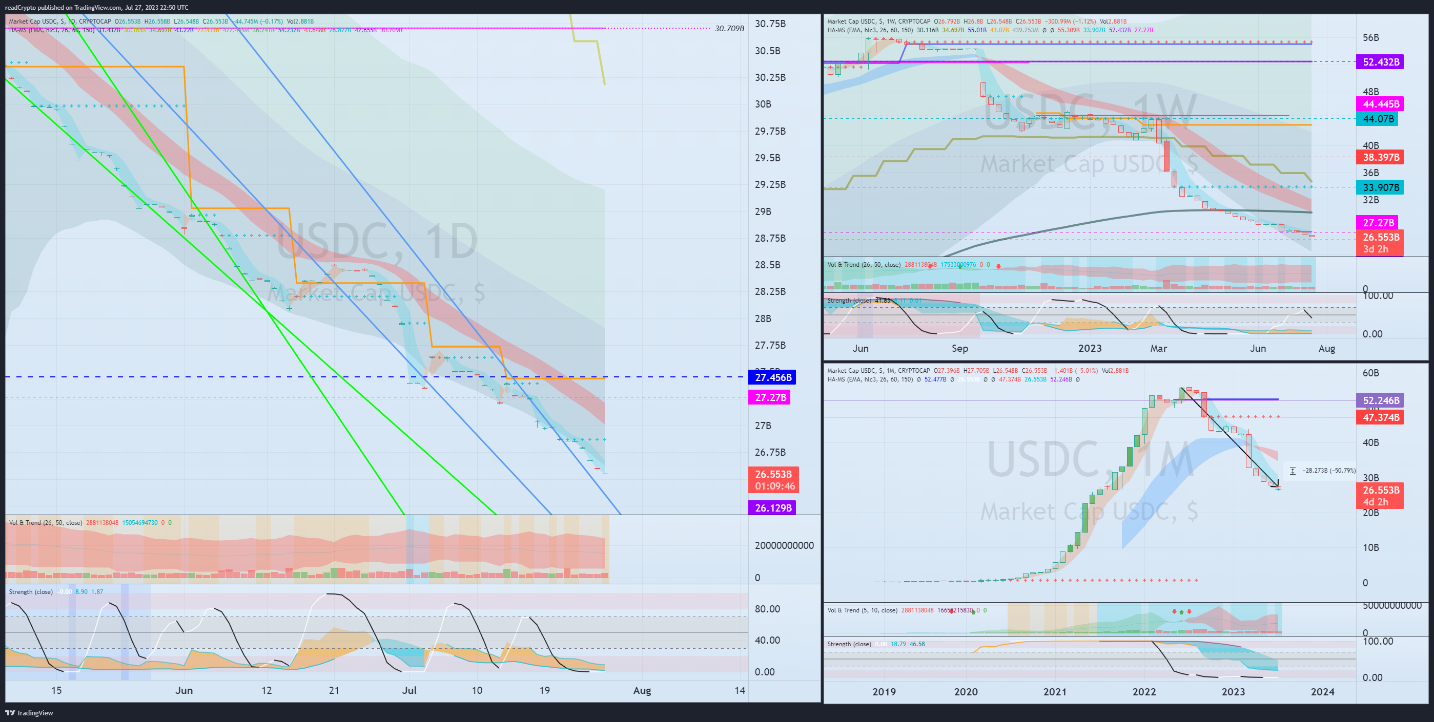 CRYPTOCAP:USDC Chart Image by readCrypto