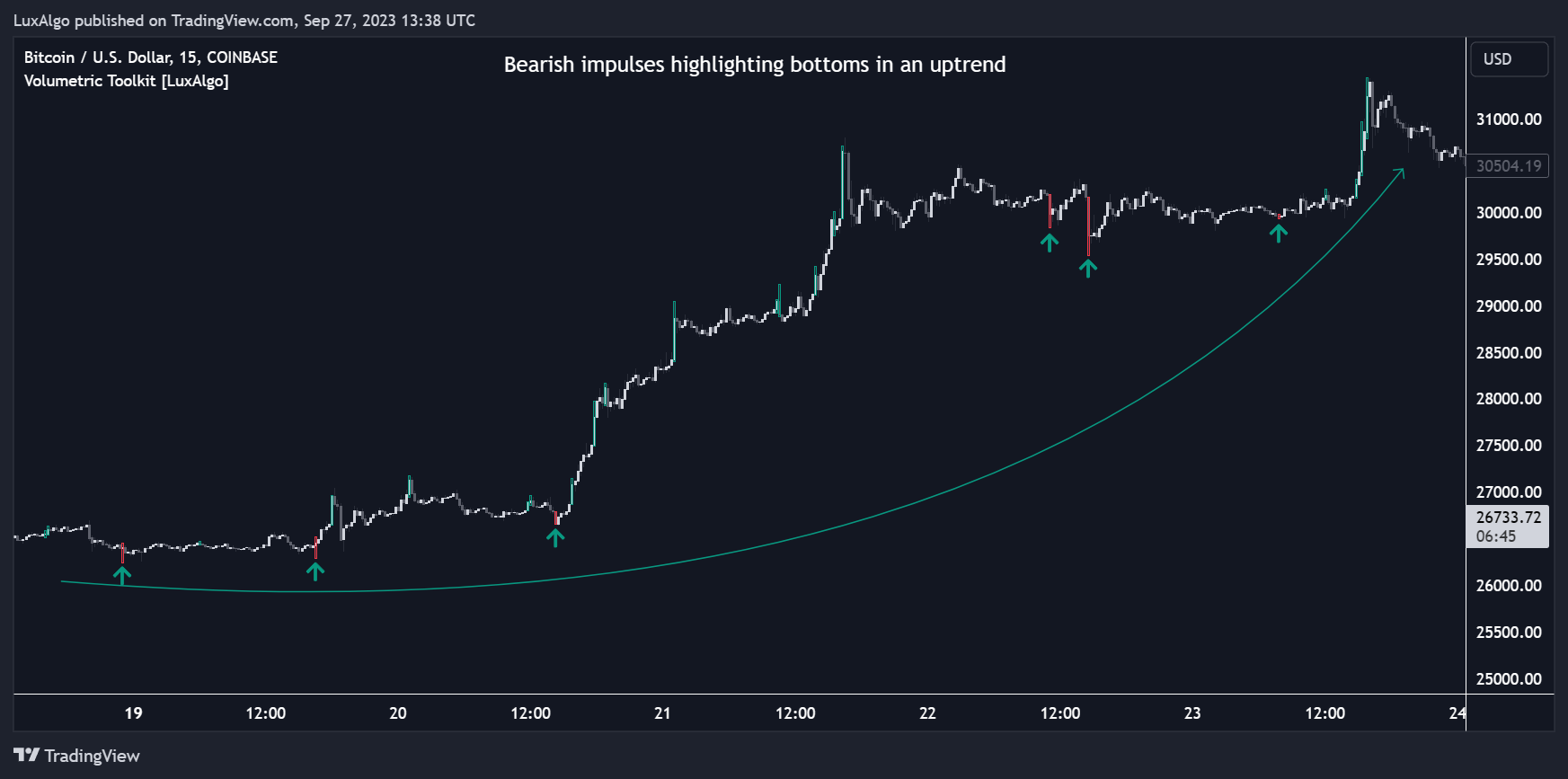 COINBASE:BTCUSD Chart Image by LuxAlgo