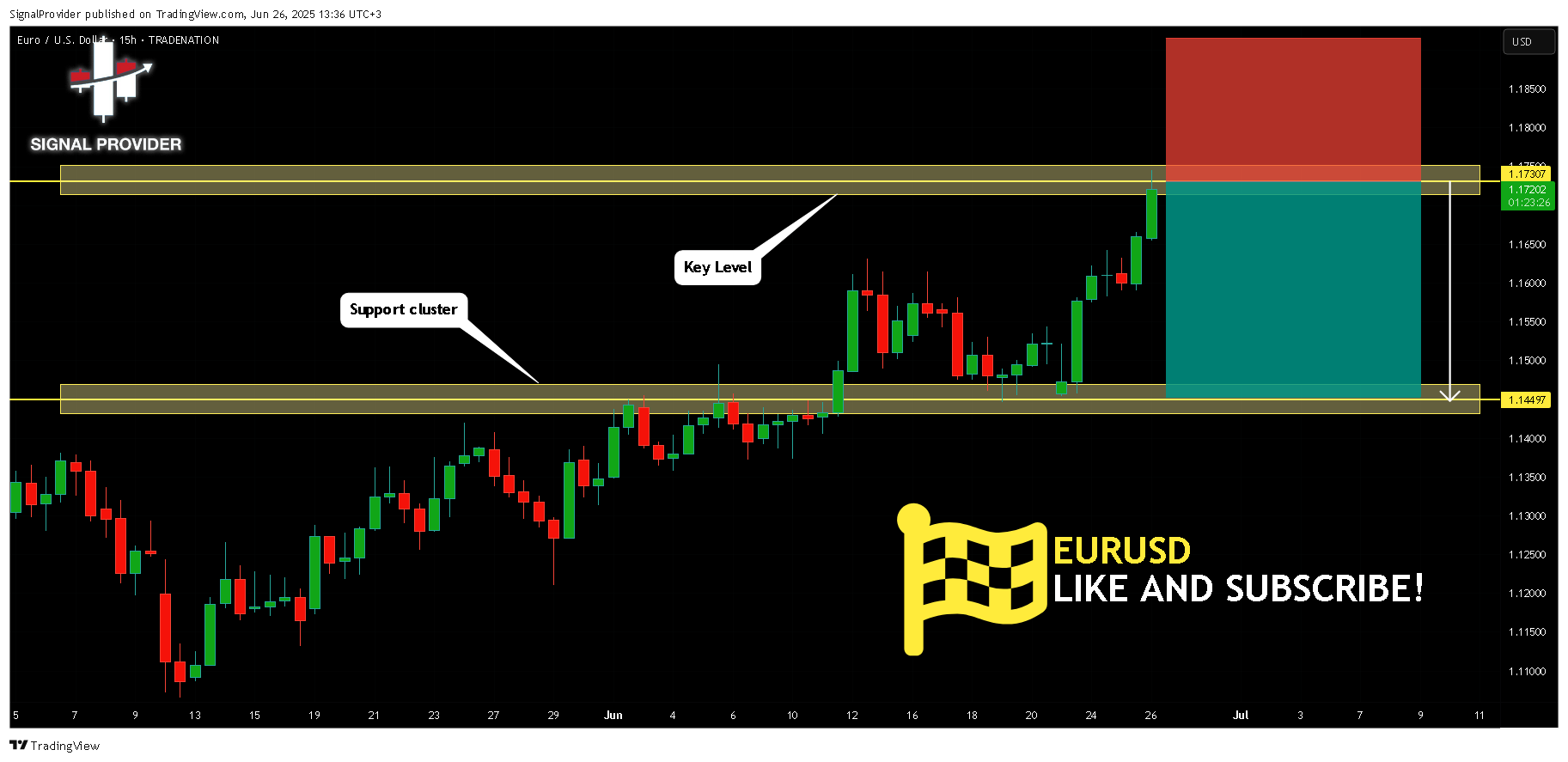 TRADENATION:EURUSD Chart Image by SignalProvider