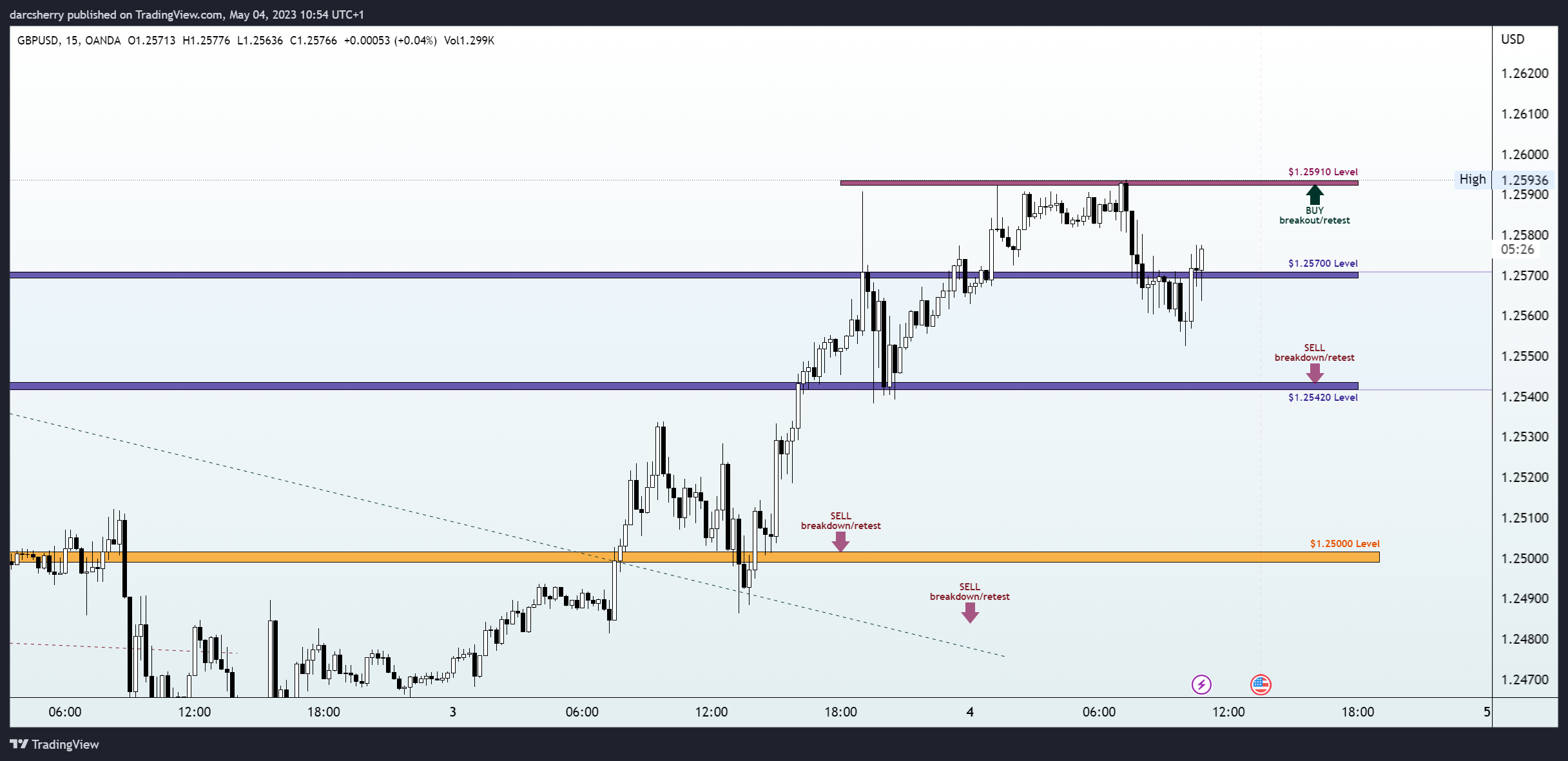 OANDA:GBPUSD Chart Image by darcsherry