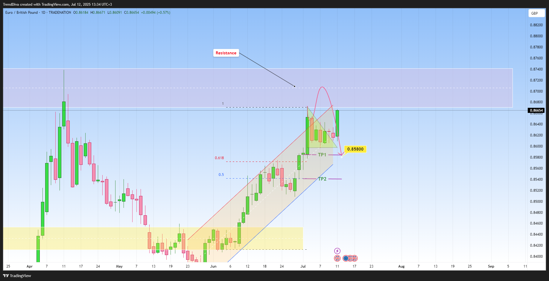 TRADENATION:EURGBP Chart Image by TrendDiva