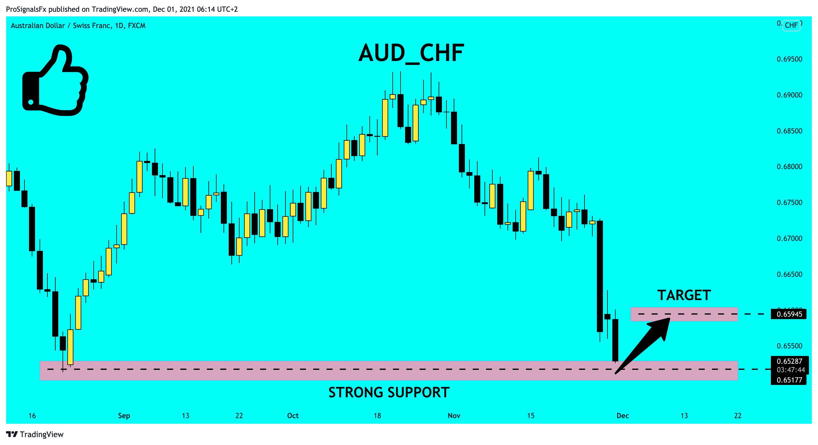 FX:AUDCHF Chart Image by ProSignalsFx
