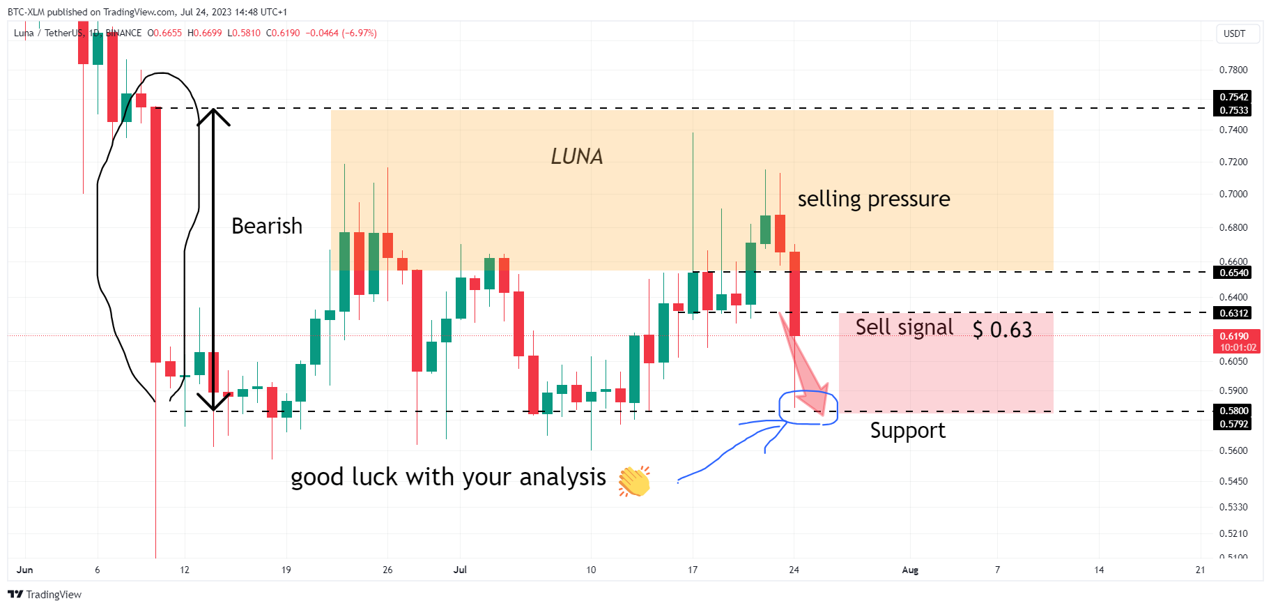 BINANCE:LUNAUSDT Chart Image by BTC-XLM
