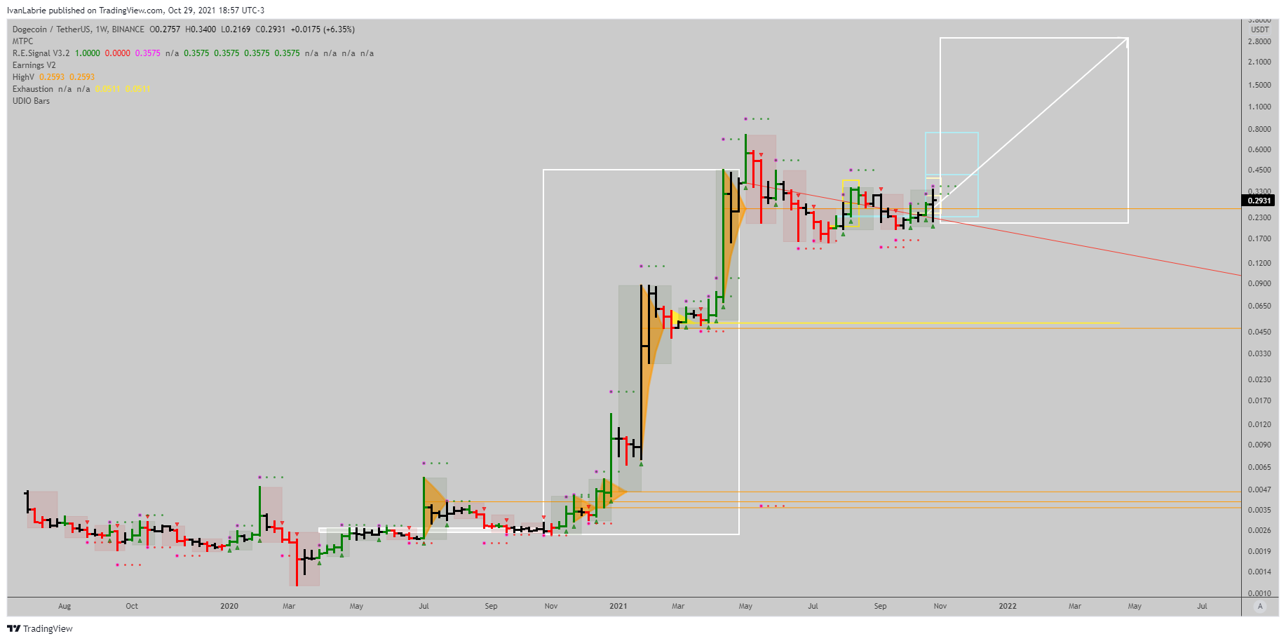 BINANCE:DOGEUSDT Chart Image by IvanLabrie