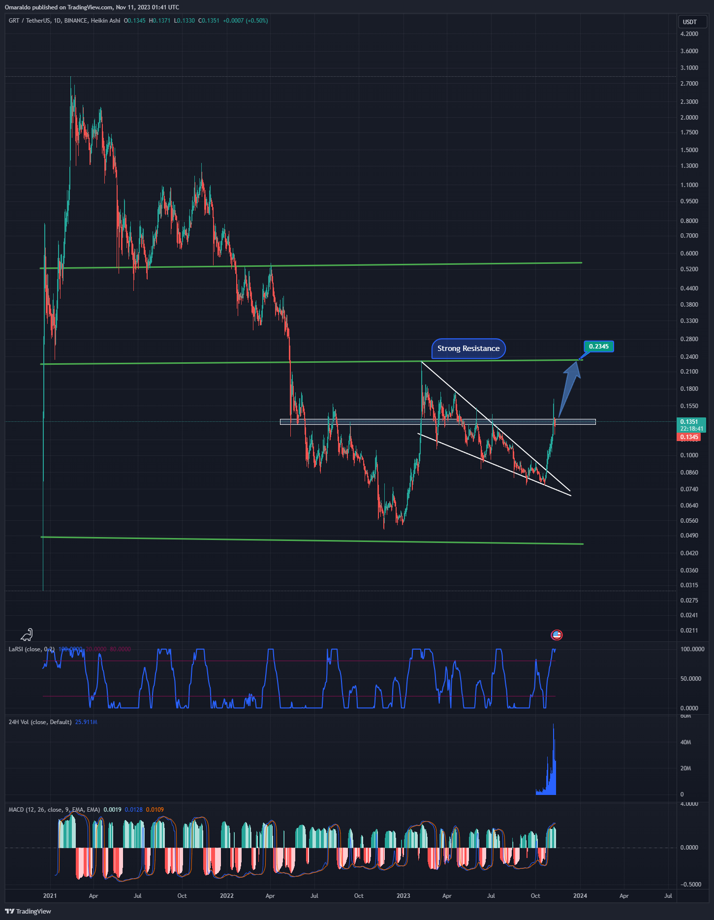 BINANCE:GRTUSDT Chart Image by Omaraldo