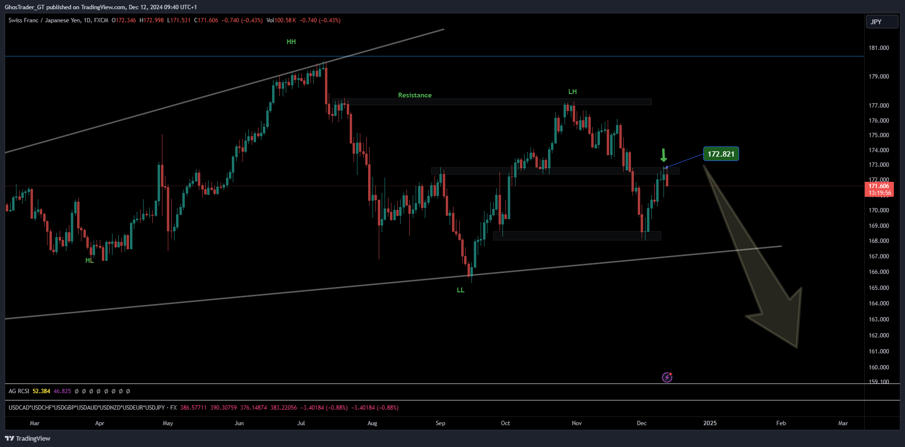 FX:CHFJPY Chart Image by GhosTrader_GT
