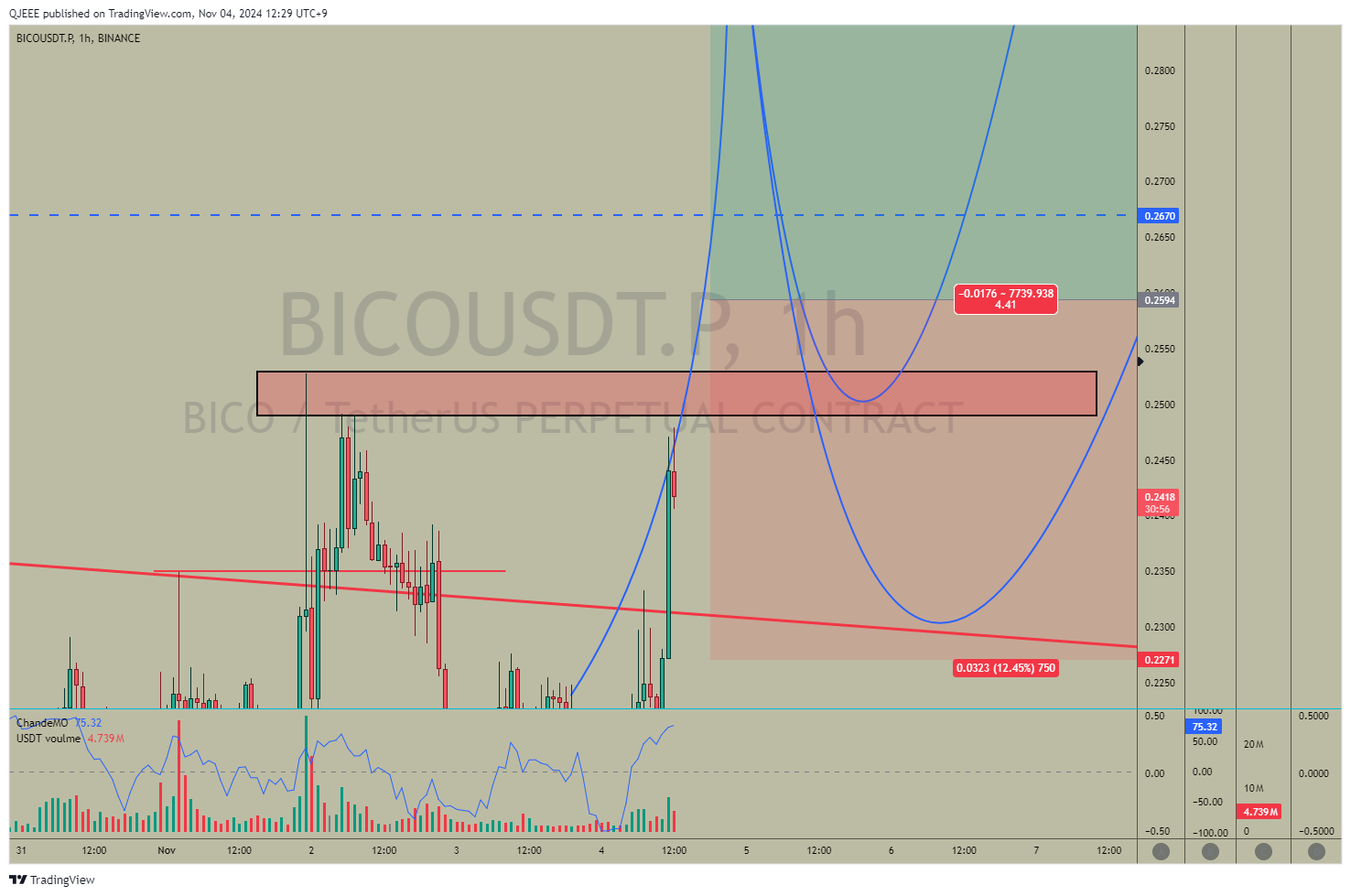 BINANCE:BICOUSDT.P Chart Image by QJEEE