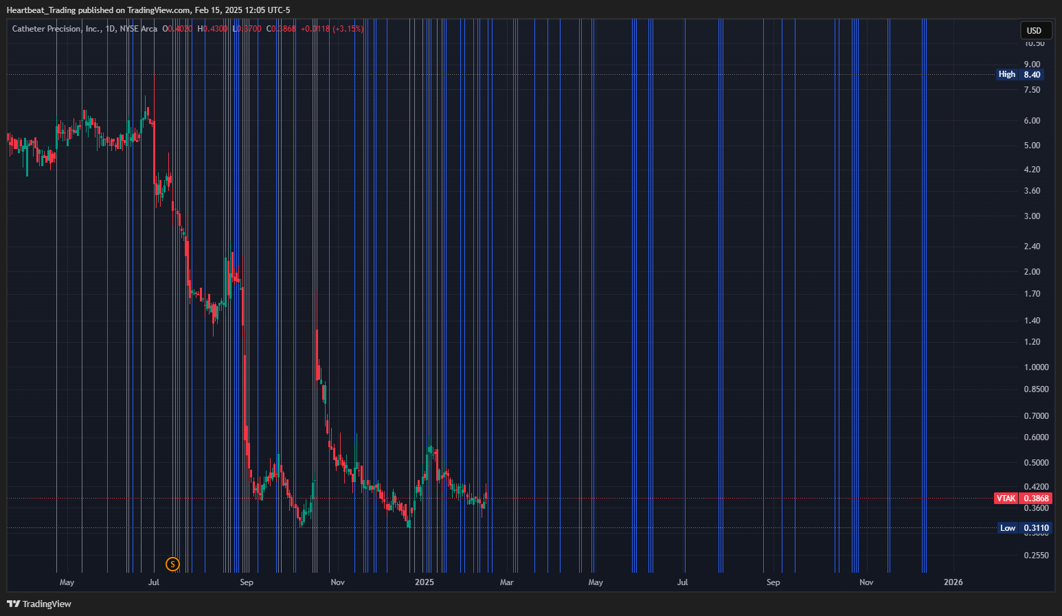 BATS:VTAK Chart Image by Heartbeat_Trading