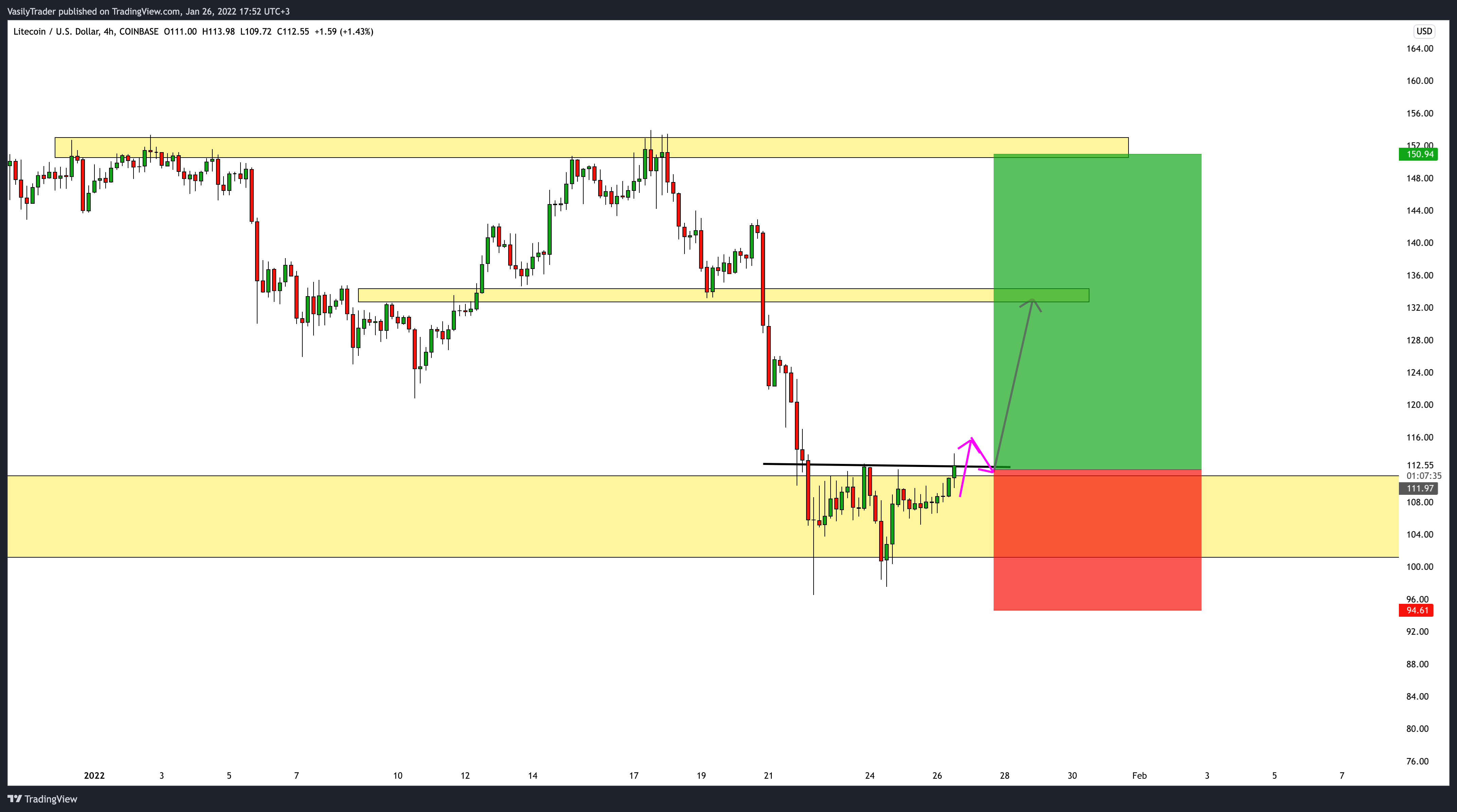 COINBASE:LTCUSD Chart Image by VasilyTrader