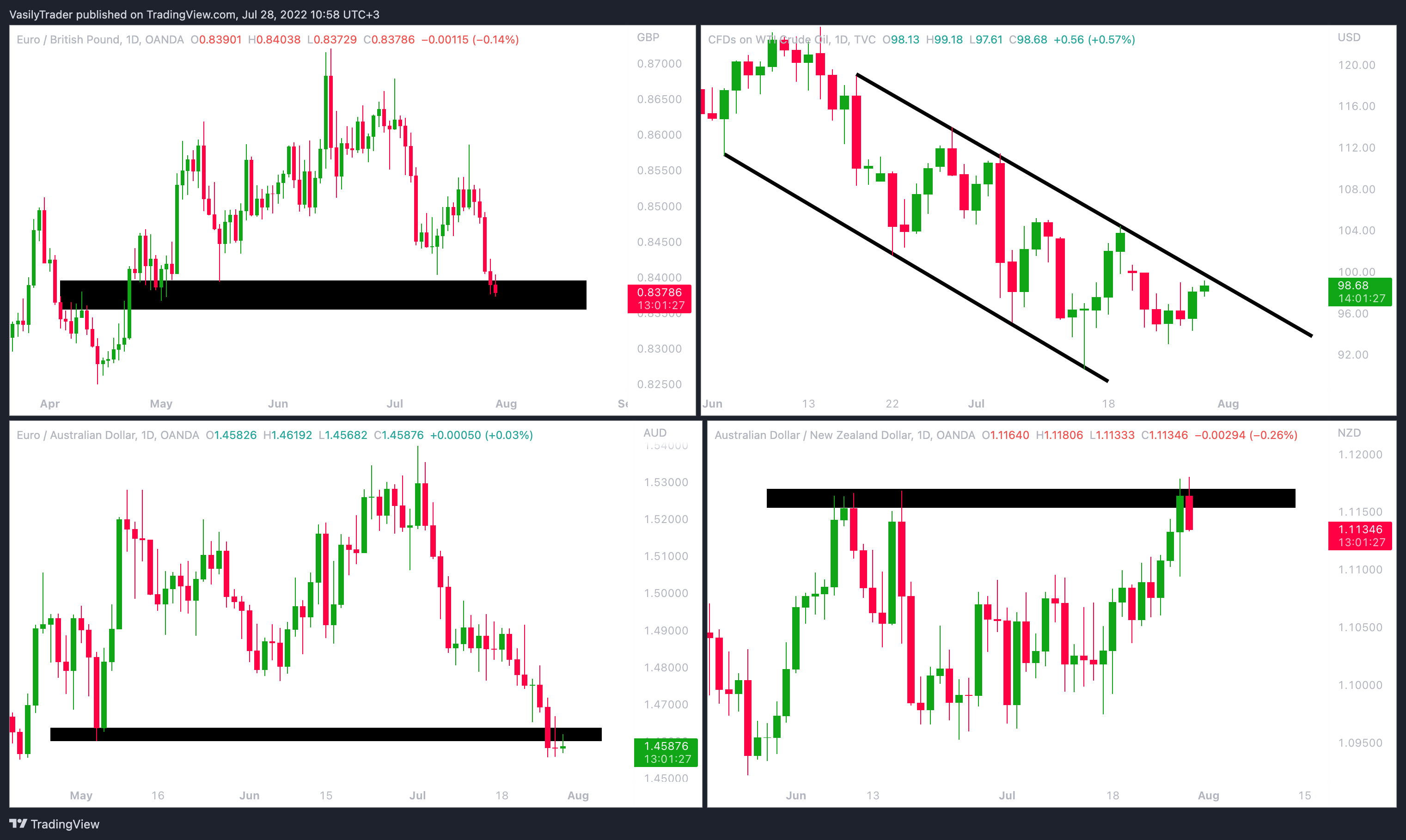 OANDA:EURGBP Chart Image by VasilyTrader