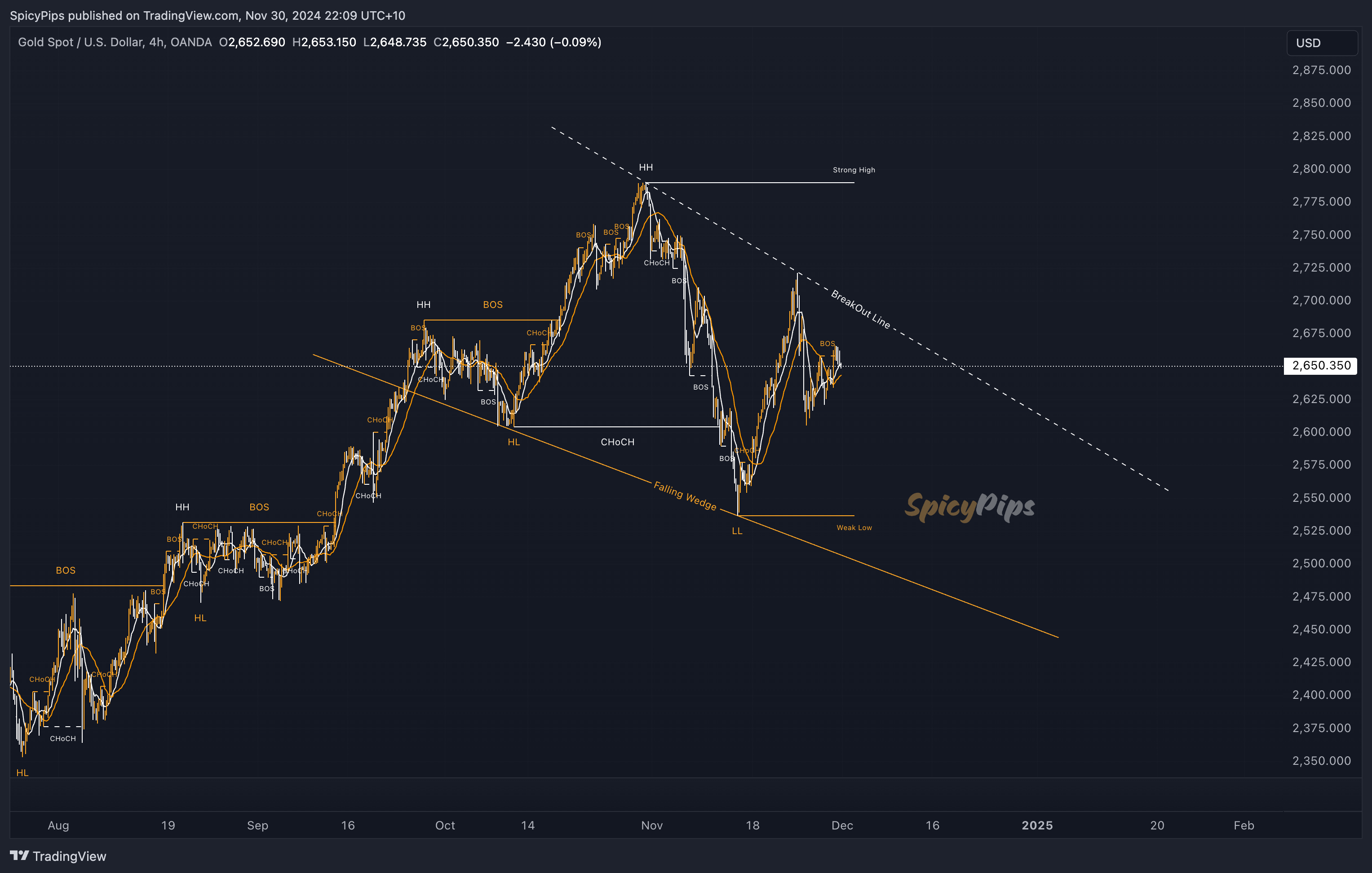 OANDA:XAUUSD Chart Image by SpicyPips