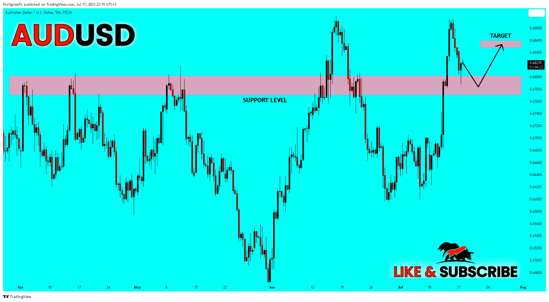 FX:AUDUSD Chart Image by ProSignalsFx