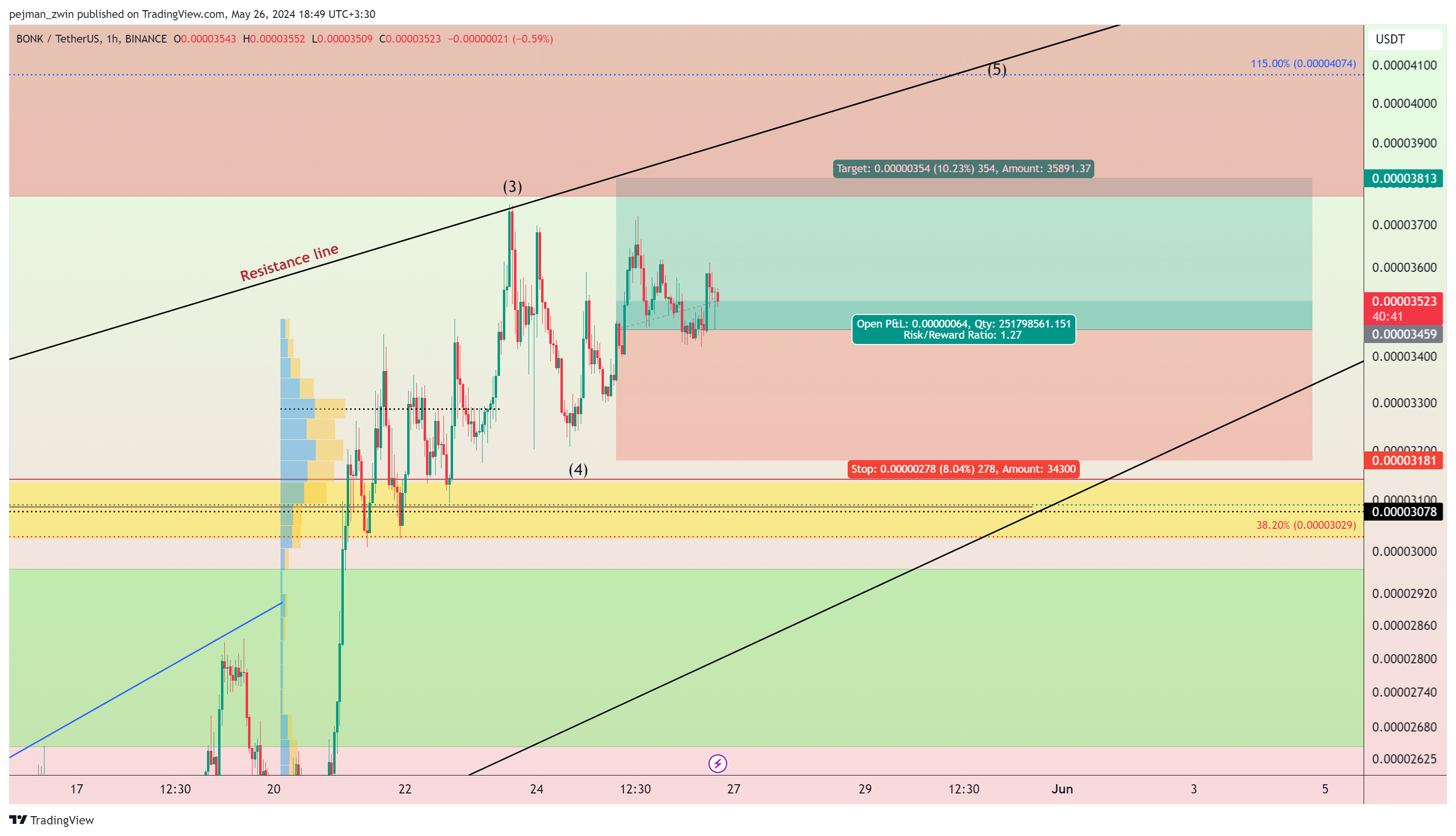 BINANCE:BONKUSDT Chart Image by pejman_zwin