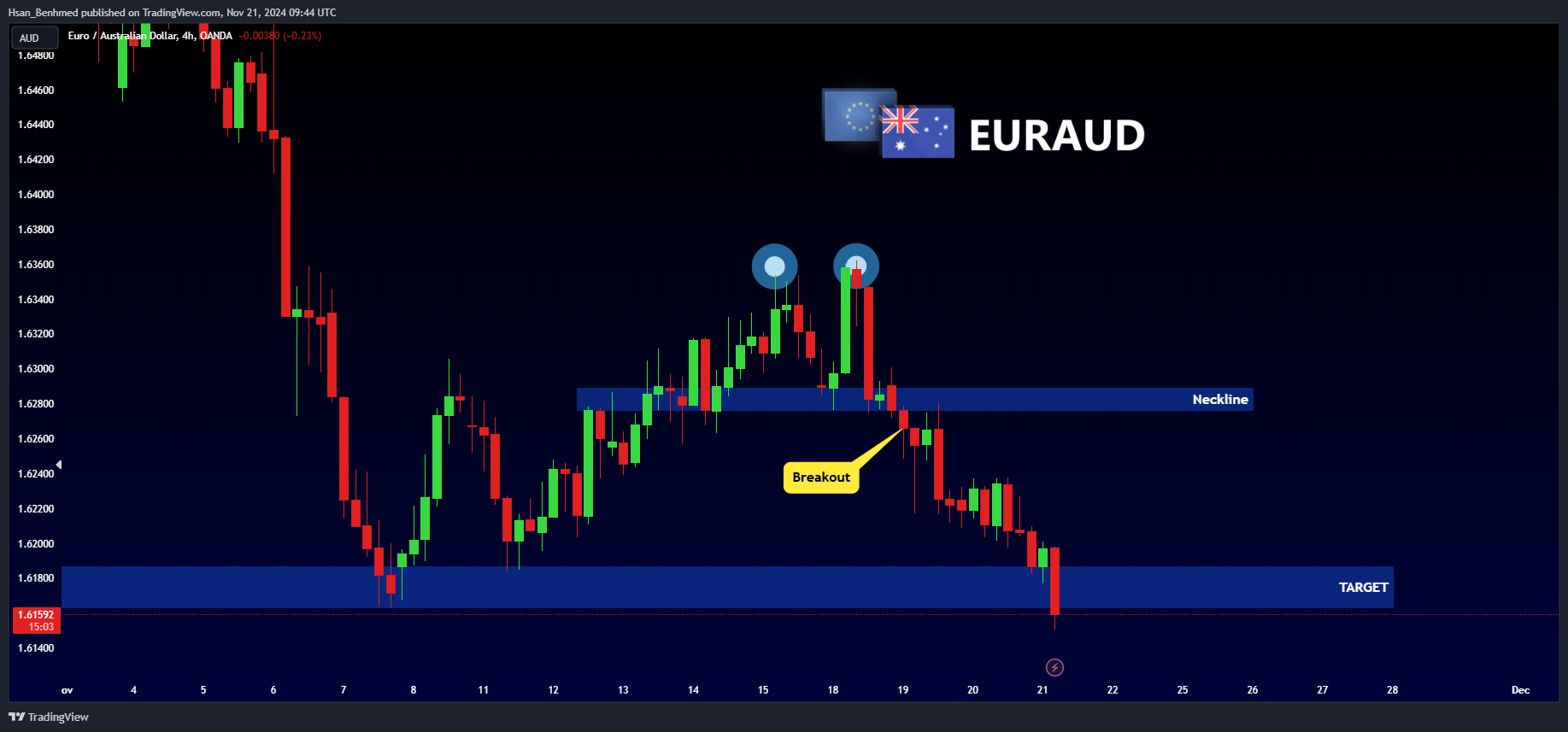 OANDA:EURAUD Chart Image by Hsan_Benhmed