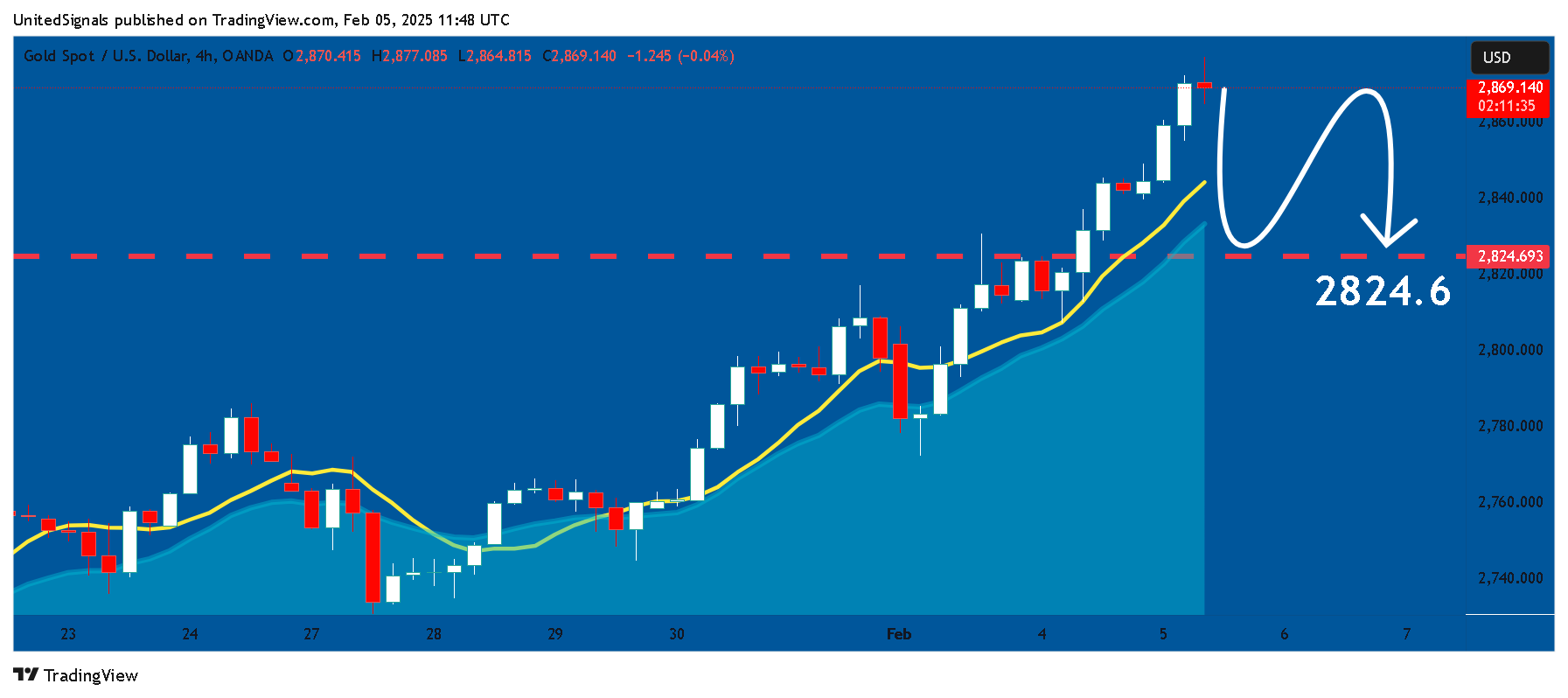 OANDA:XAUUSD Chart Image by UnitedSignals
