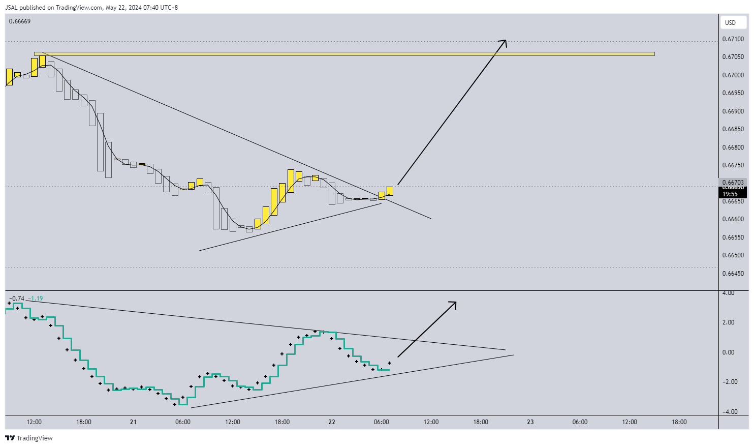 FX:AUDUSD Chart Image by JSAL