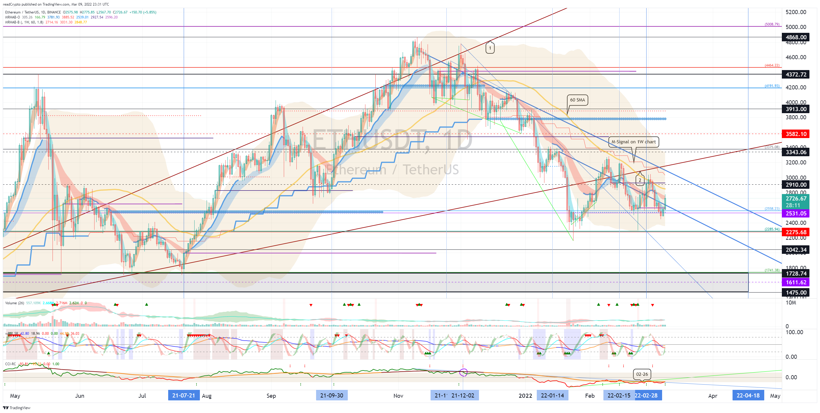 BINANCE:ETHUSDT Chart Image by readCrypto