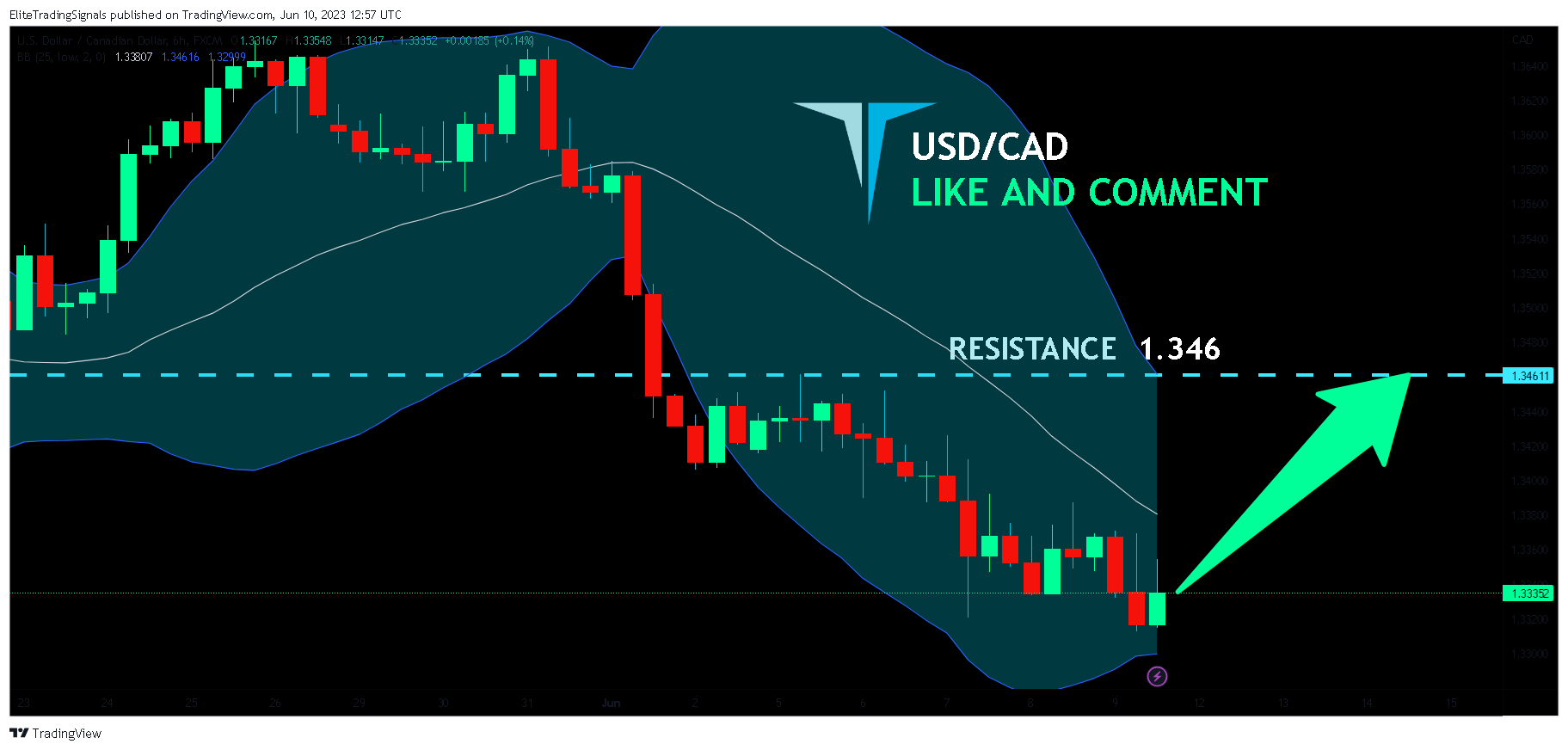 FX:USDCAD Chart Image by EliteTradingSignals