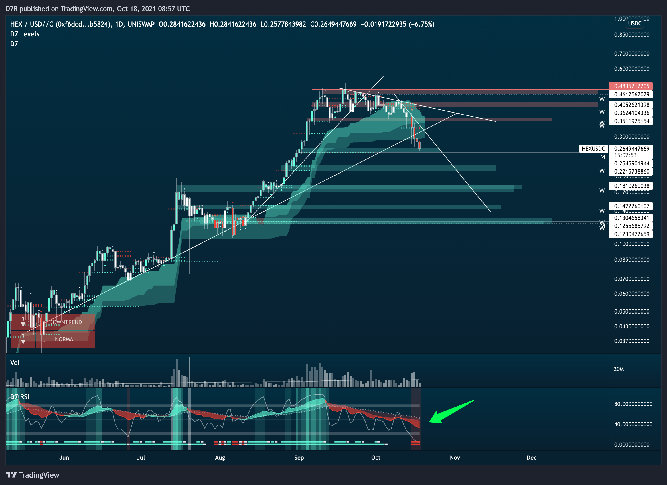 UNISWAP:HEXUSDC Chart Image by D7R