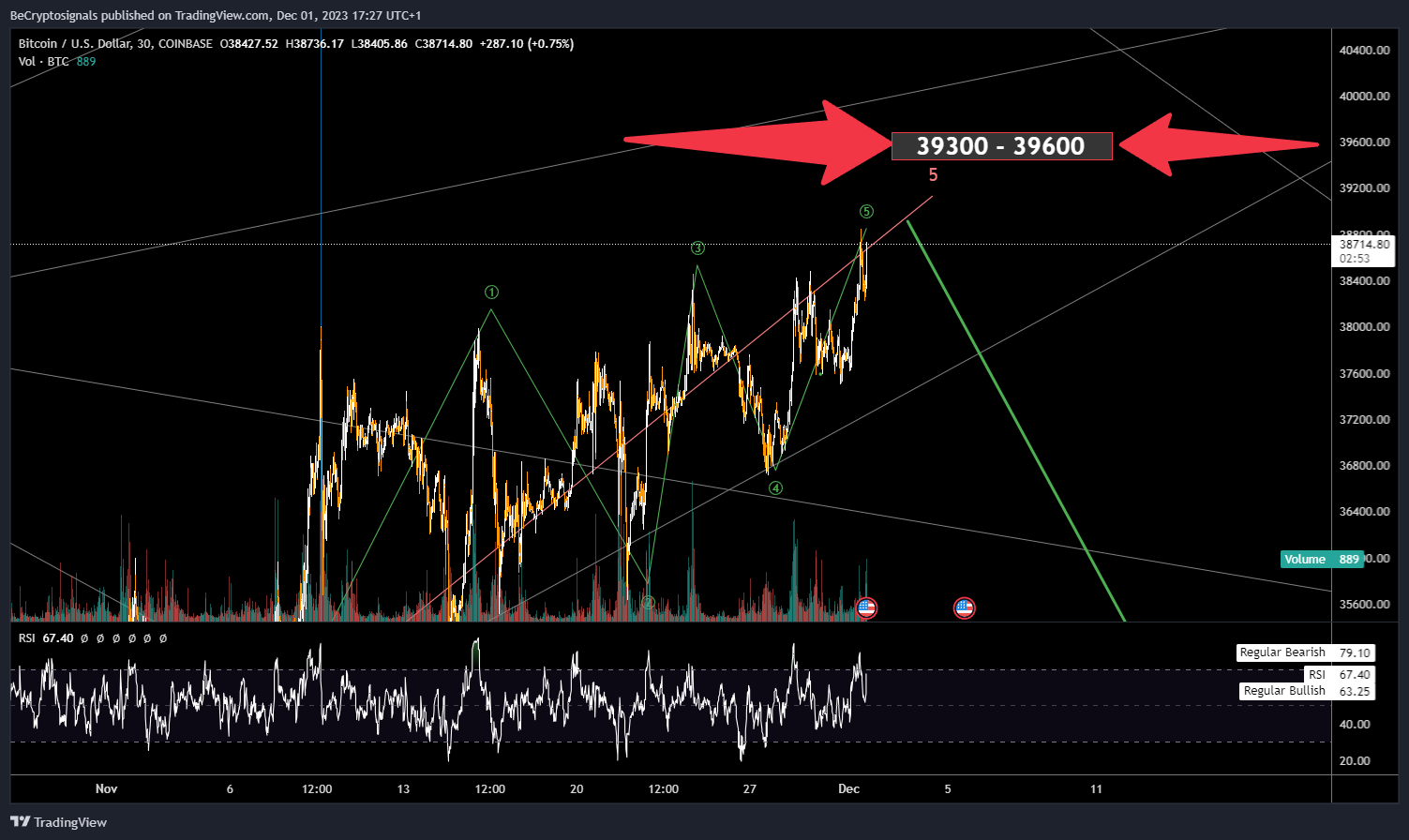 COINBASE:BTCUSD Chart Image by BeCryptosignals